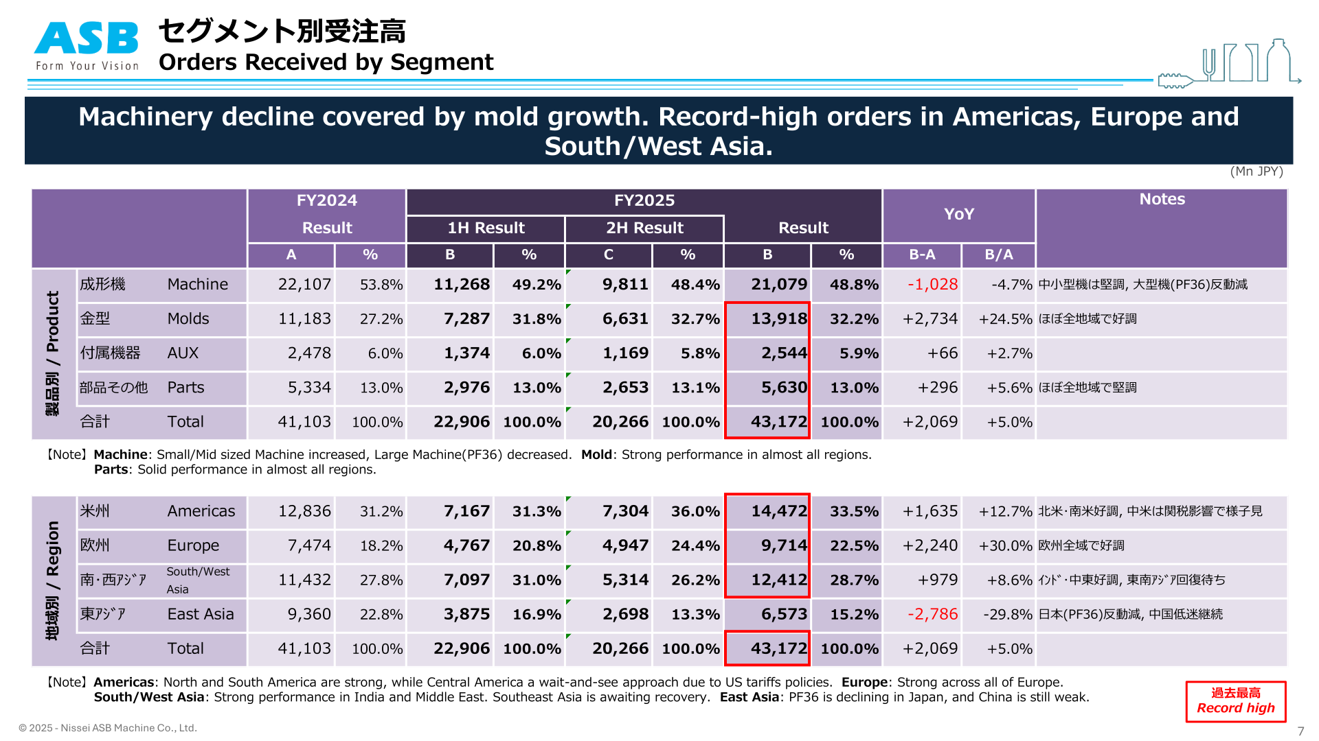 Orders received by segment for FY2025 by product and by region