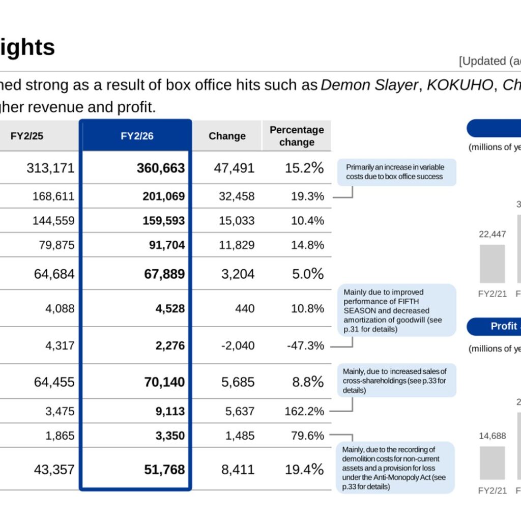 TOHO (9602): FY2025 Results Summary — Record Revenue and Profit Driven by Blockbuster Films