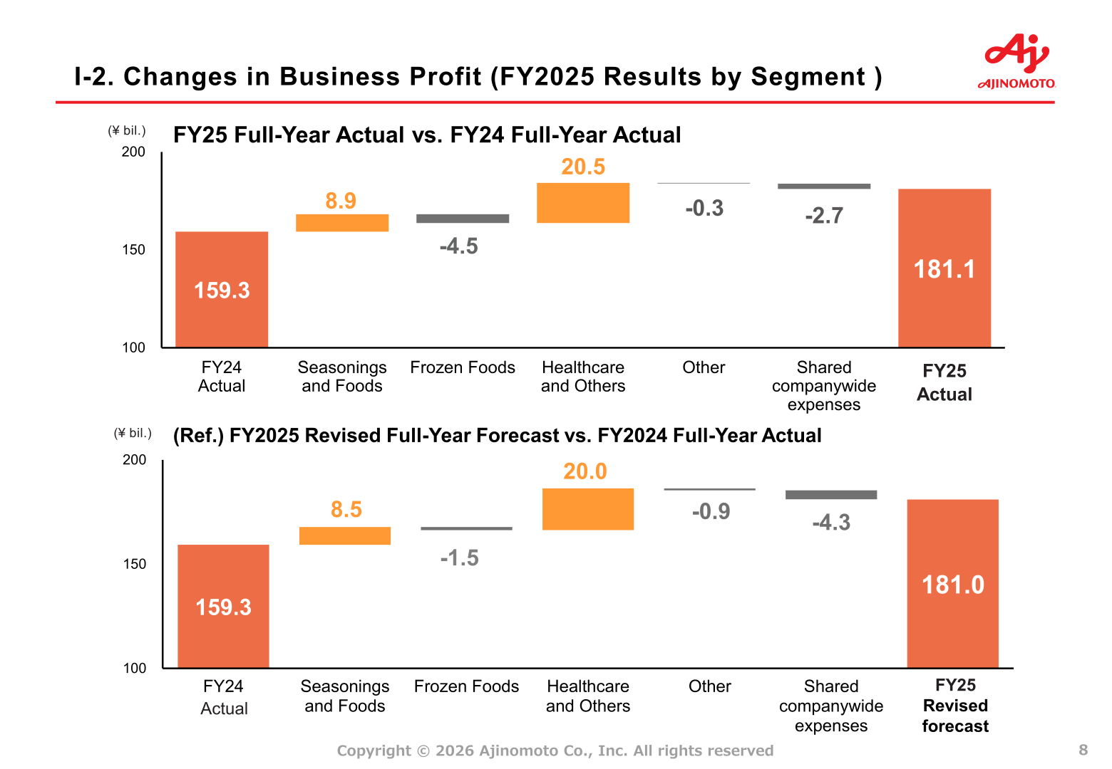 Changes in business profit by segment, FY2025 Actual vs FY2024 Actual (¥ bil.)