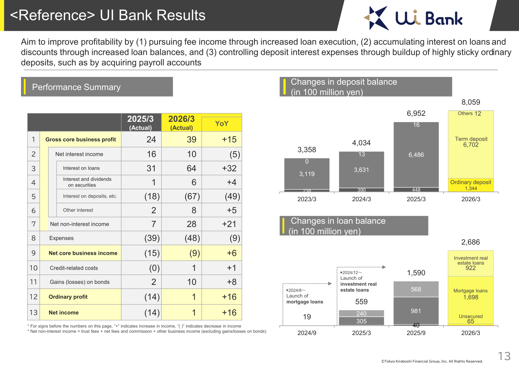 UI Bank performance summary with changes in deposit and loan balances