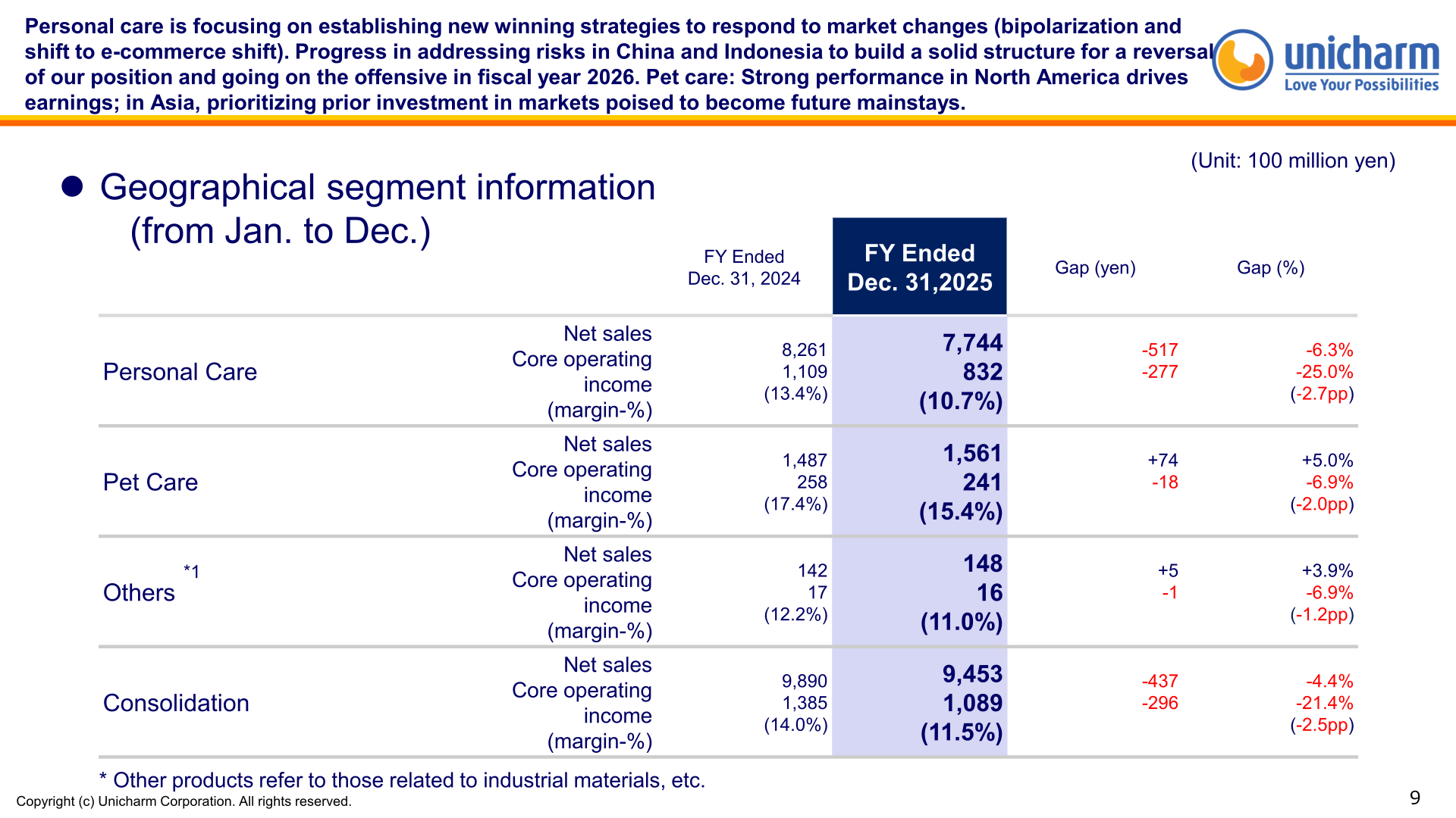 Segment information by product for the fiscal year ended December 31, 2025, showing net sales and core operating income for Personal Care, Pet Care, Others and Consolidation.