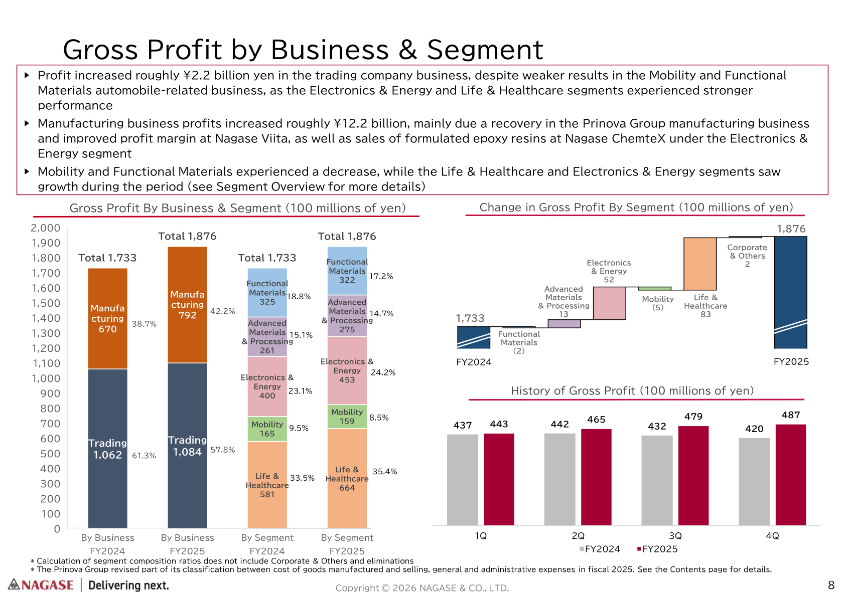 Gross profit by business and by segment for FY2024 and FY2025