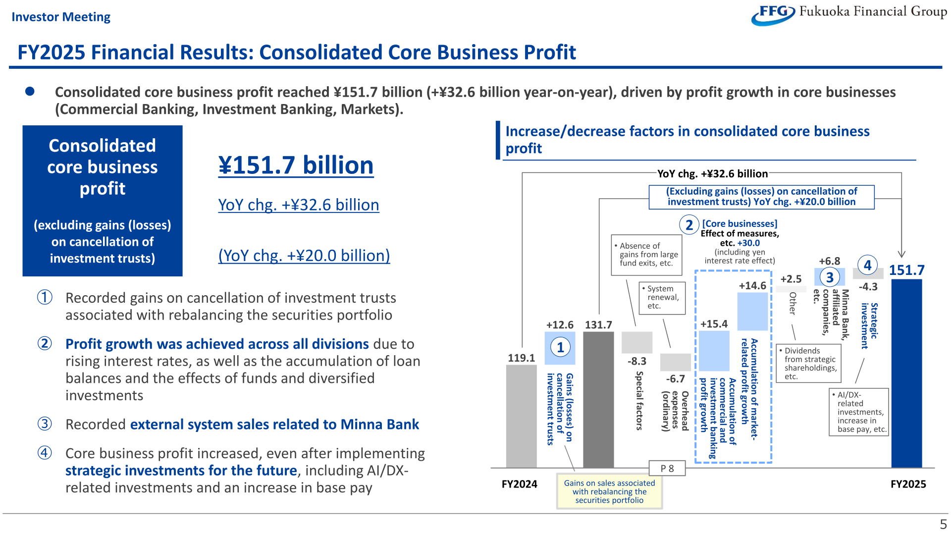 Waterfall chart of increase/decrease factors in FFG consolidated core business profit from FY2024 to FY2025
