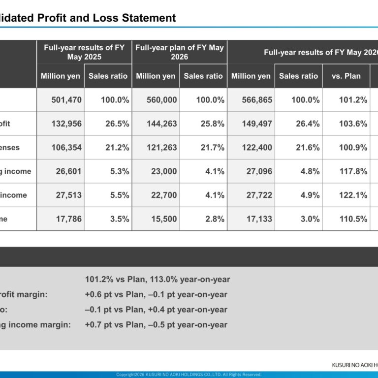 Kusuri no Aoki Holdings (3549): FY2025 Results Summary — Double-Digit Sales Growth on Record Store Openings