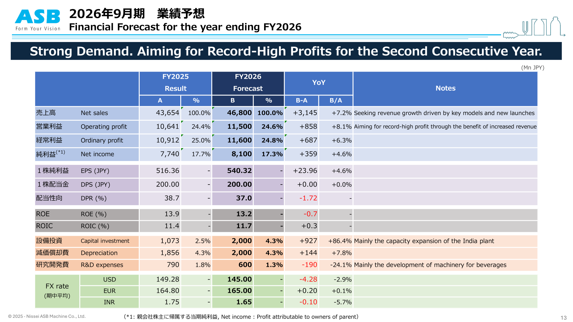 FY2026 financial forecast table
