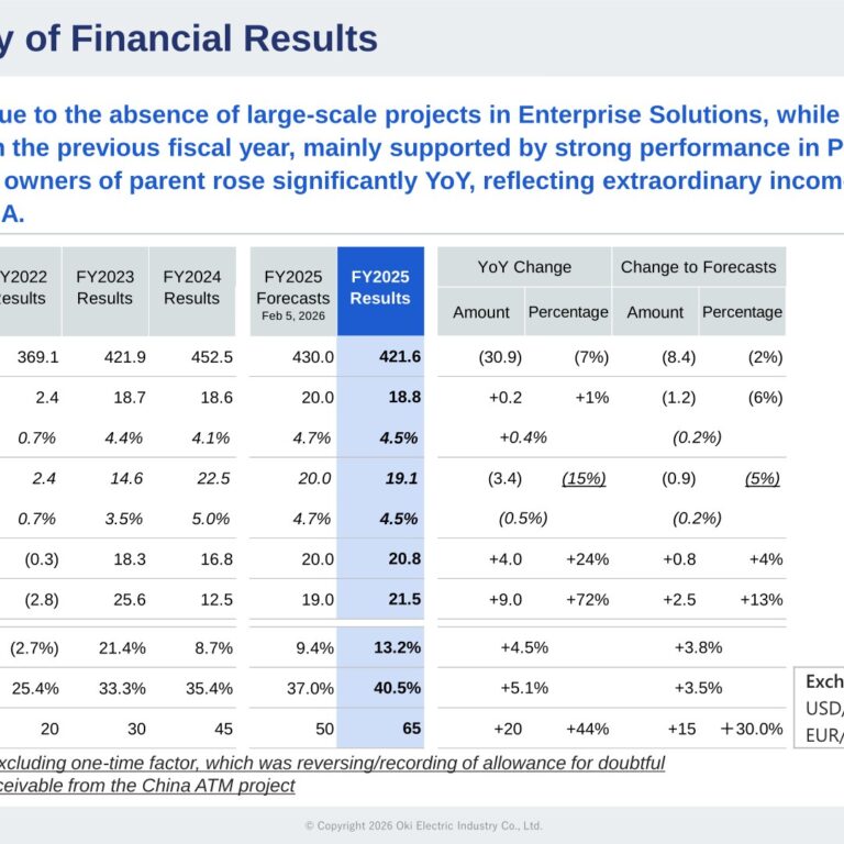 Oki Electric Industry (6703): FY2025 Results Summary — Profit Jumps 72% on ETRIA Gain, Dividend Raised to 65 Yen