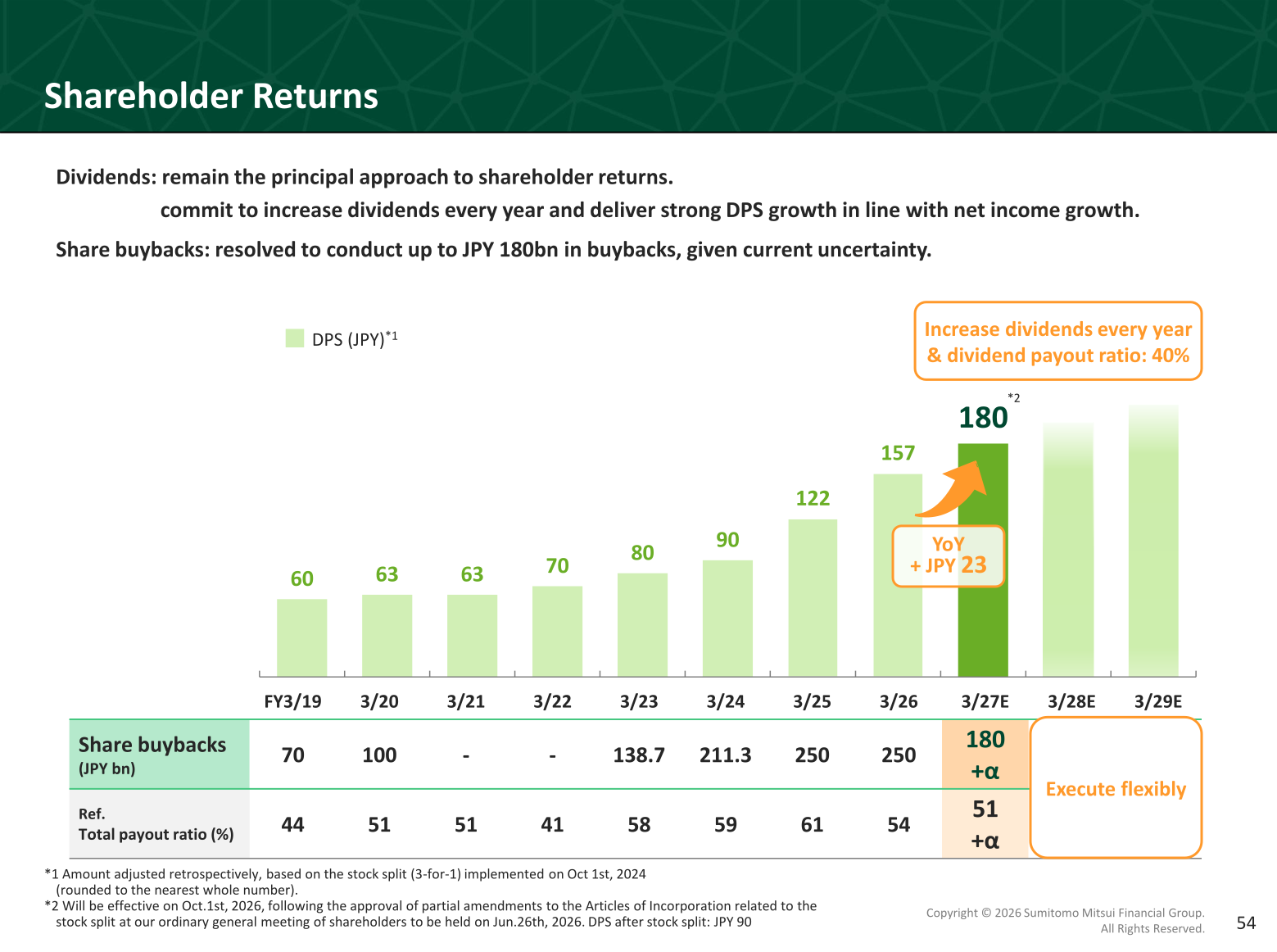 Chart of SMFG's DPS, share buybacks and total payout ratio from FY3/19 through FY3/29E