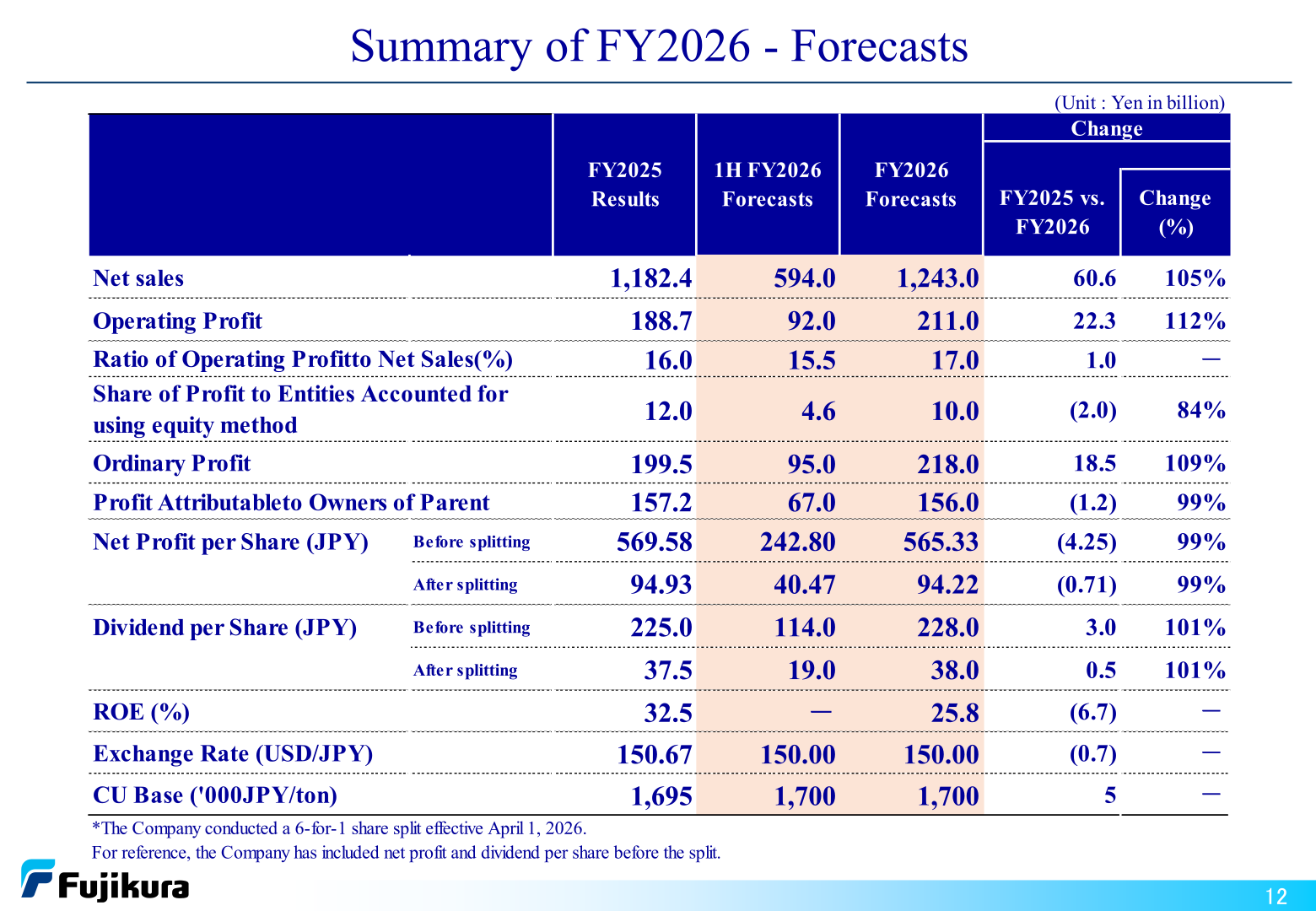 Forecast table showing FY2026 net sales of 1,243.0 billion yen, operating profit of 211.0 billion yen, ordinary profit of 218.0 billion yen and profit attributable to owners of parent of 156.0 billion yen