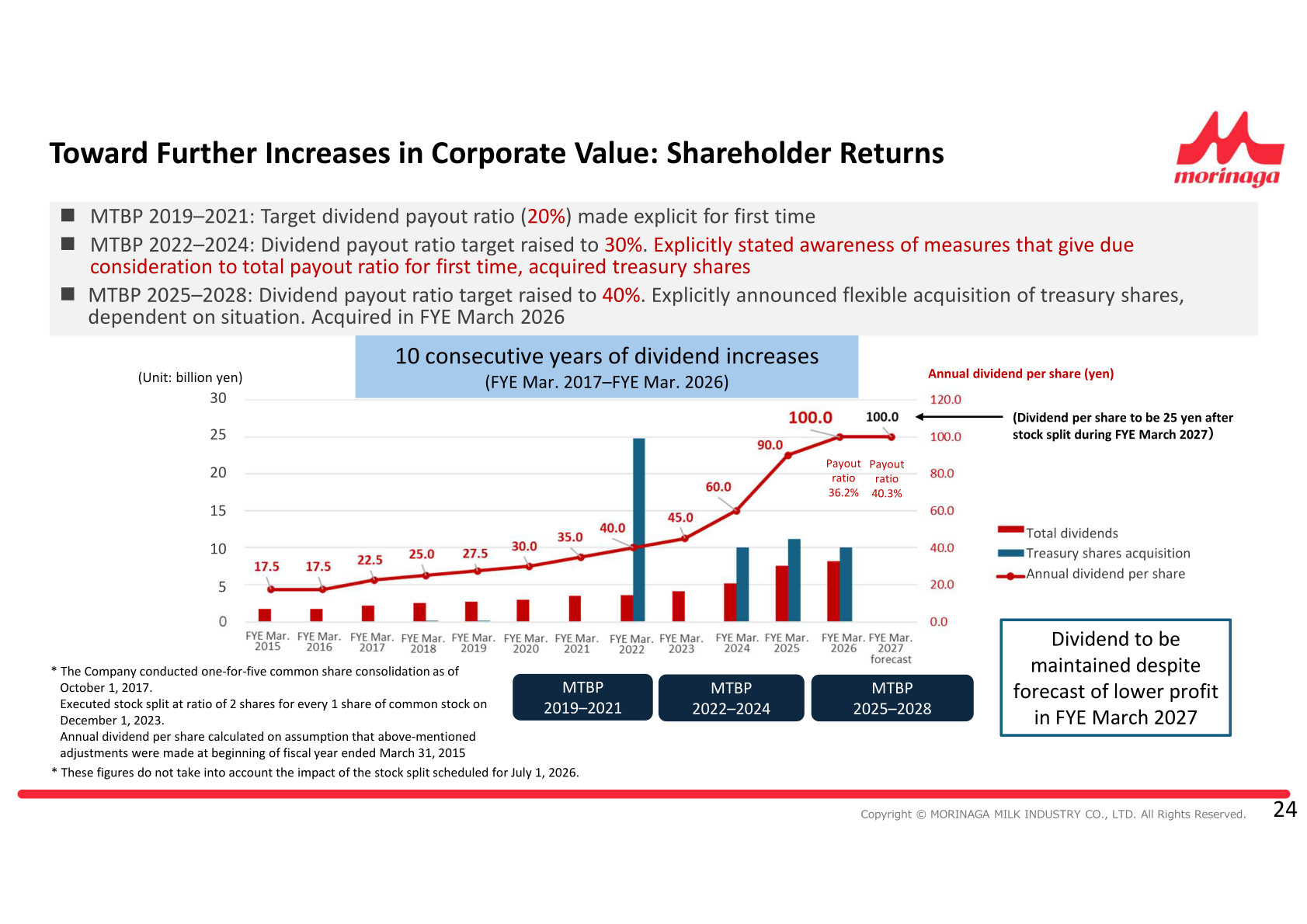 Shareholder returns slide showing the history of annual dividend per share, total dividends, treasury share acquisitions and payout ratios across successive medium-term business plans