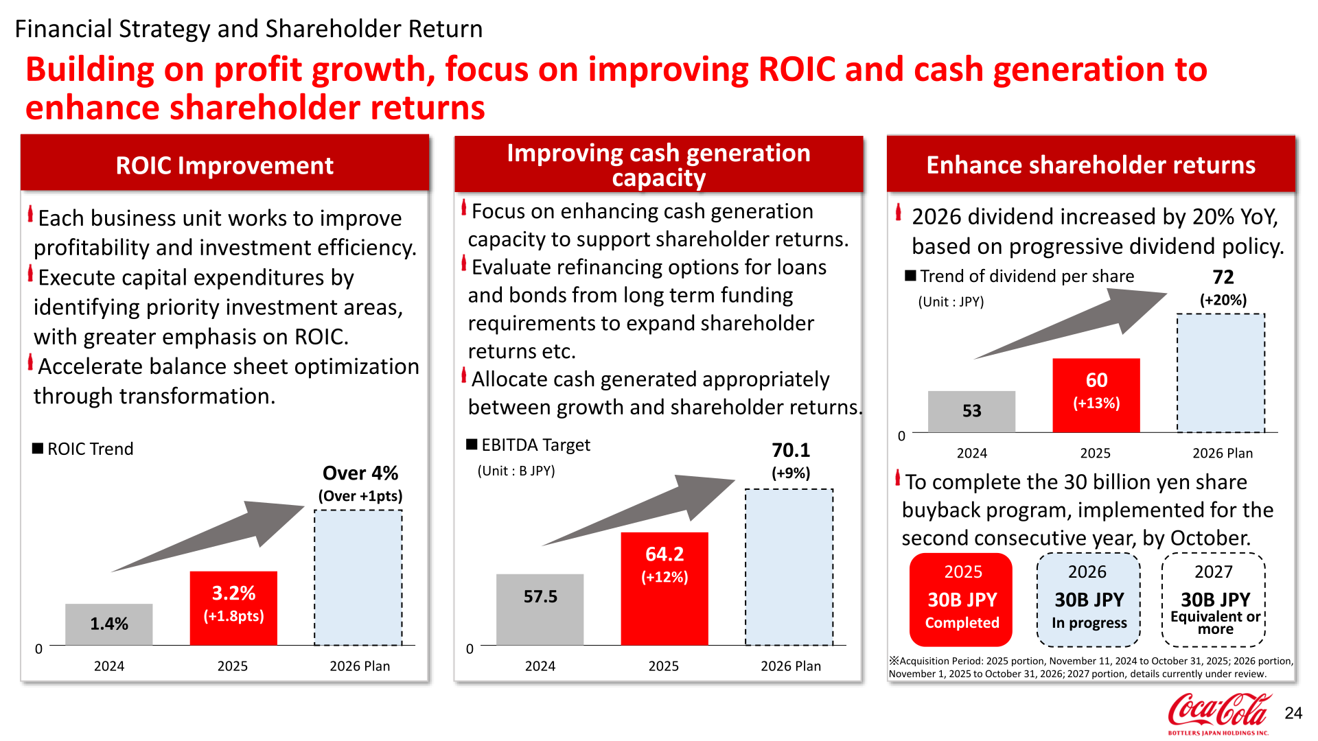 Financial strategy and shareholder return slide showing ROIC trend, EBITDA target, dividend per share trend, and share buyback timeline