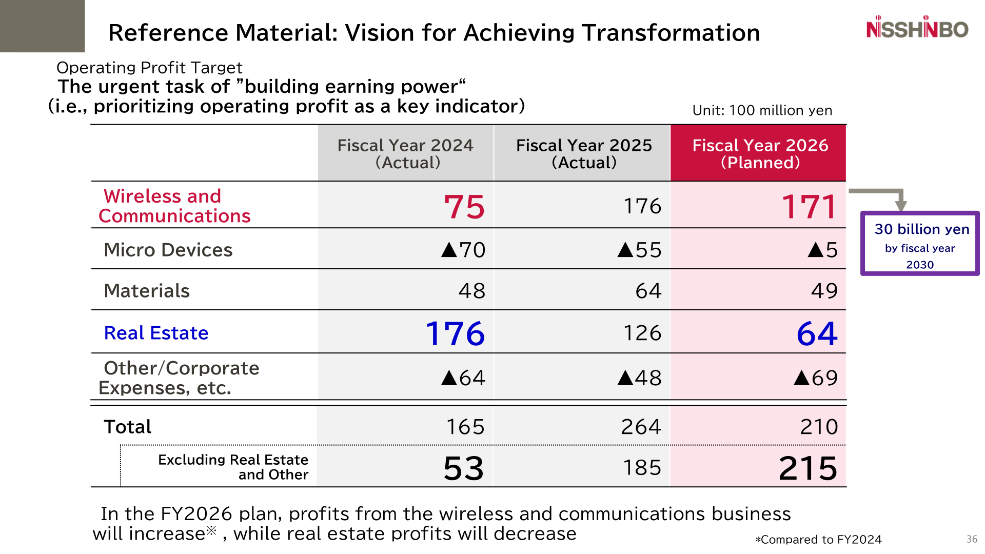 Operating profit target table showing Nisshinbo Holdings' operating profit by business domain for FY2024 actual, FY2025 actual and FY2026 planned