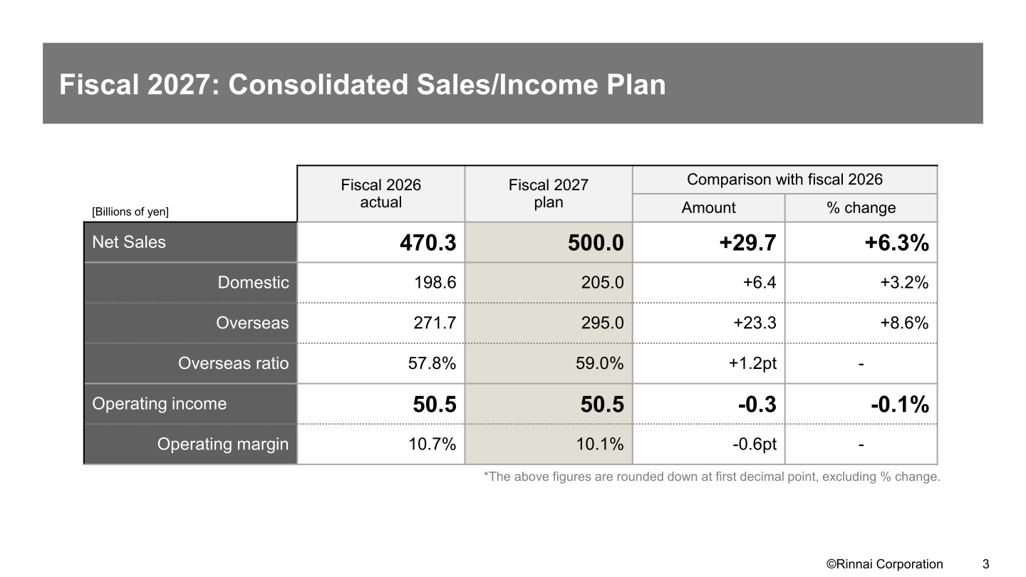 Fiscal 2027 consolidated sales and income plan: net sales 500.0 billion yen and operating income 50.5 billion yen