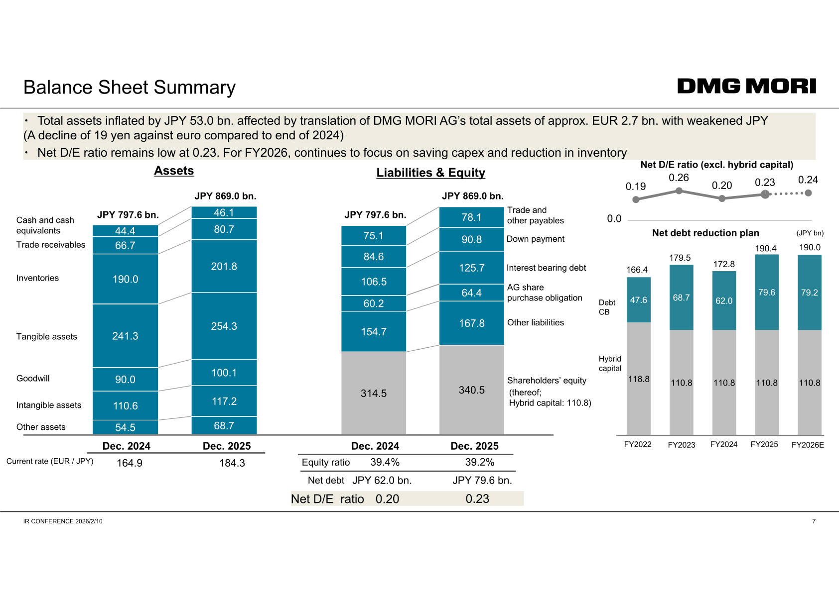 Balance sheet summary comparing December 2024 and December 2025 with net debt, net D/E ratio and equity ratio