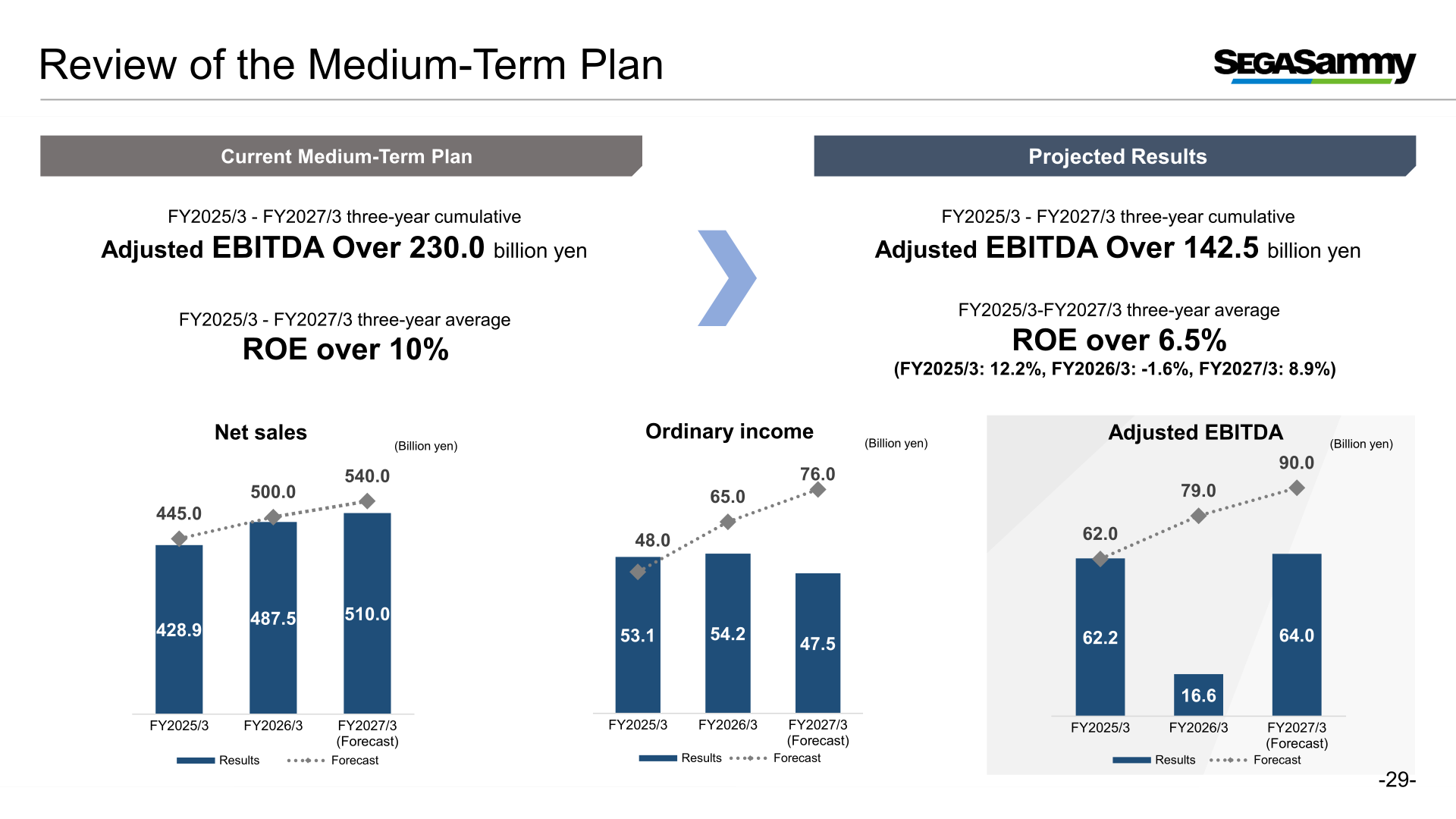 Review of the medium-term plan comparing current plan targets with projected results for net sales, ordinary income and adjusted EBITDA from FY2025/3 to FY2027/3