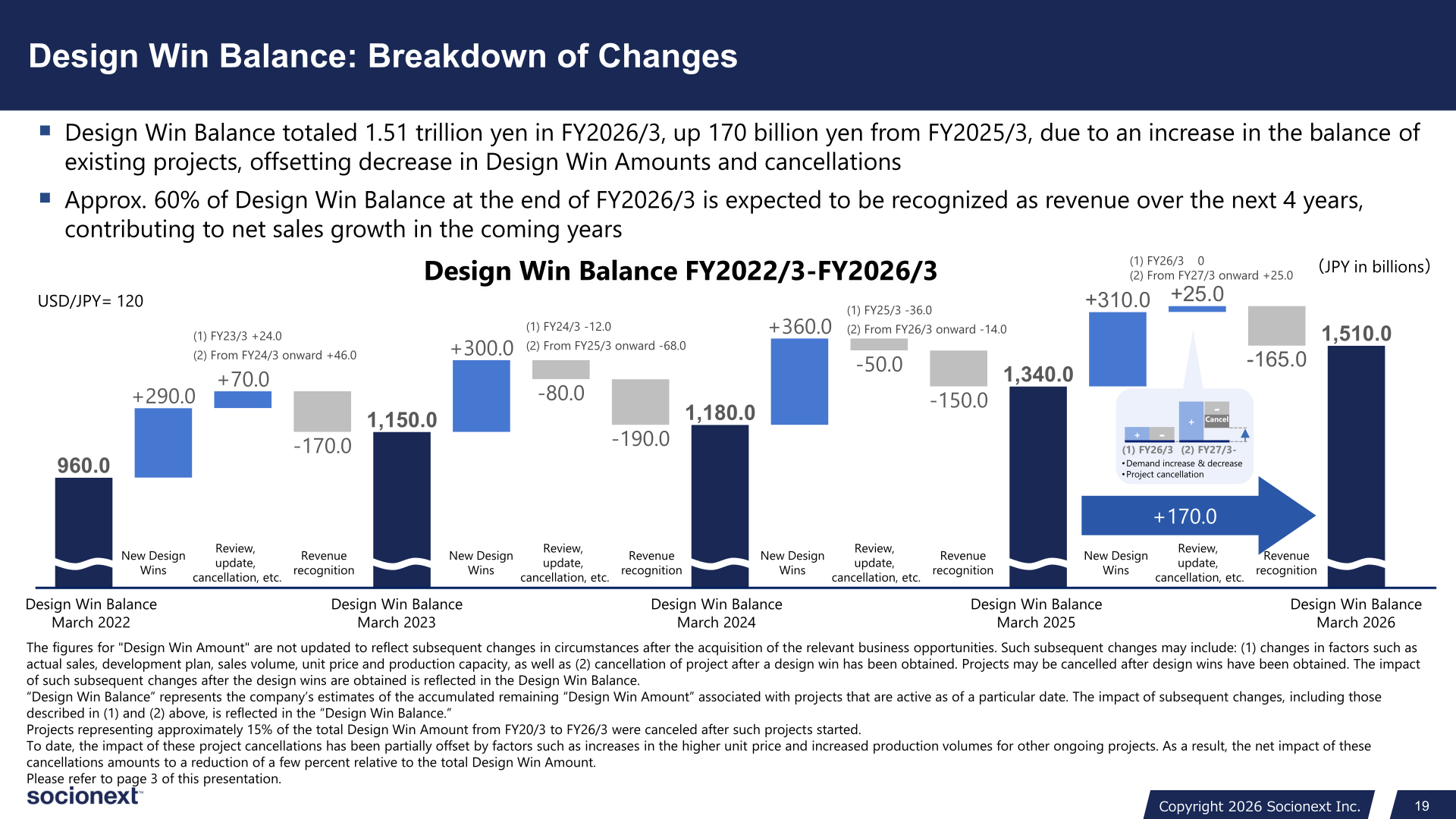 Waterfall chart of Design Win Balance from March 2022 to March 2026 showing new design wins, revenue recognition and review/update/cancellation, reaching 1,510.0 billion yen