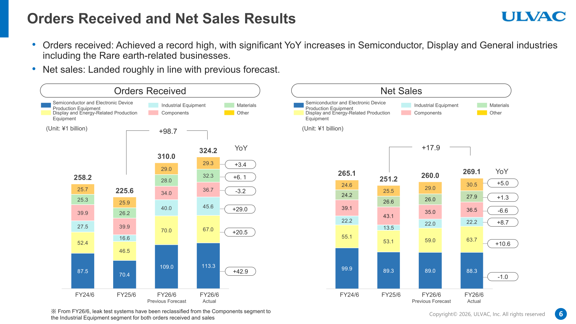 Stacked bar charts of orders received and net sales by product category for FY24/6, FY25/6, FY26/6 previous forecast and FY26/6 actual