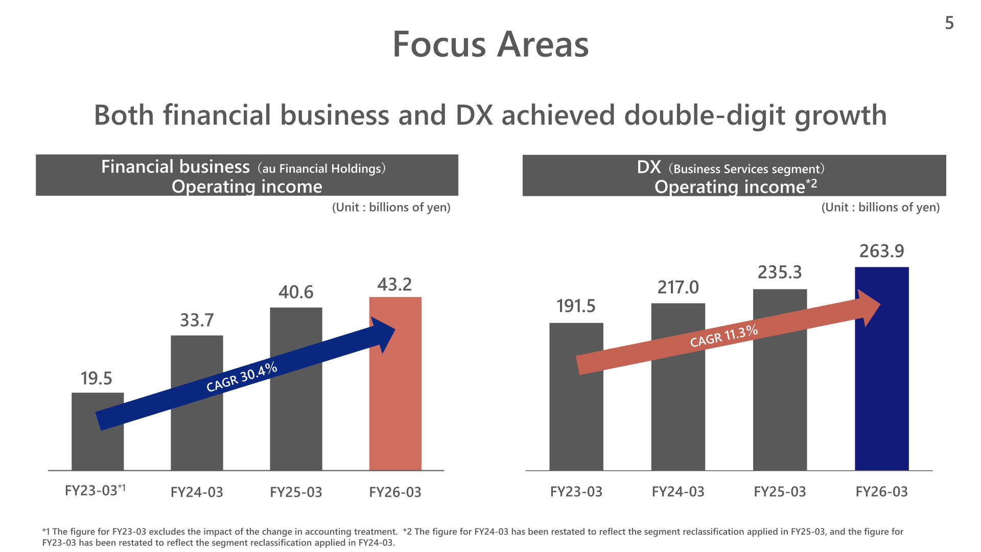 Bar charts showing operating income growth in KDDI's Finance (au Financial Holdings) and DX (Business Services segment) businesses from FY23-03 to FY26-03.