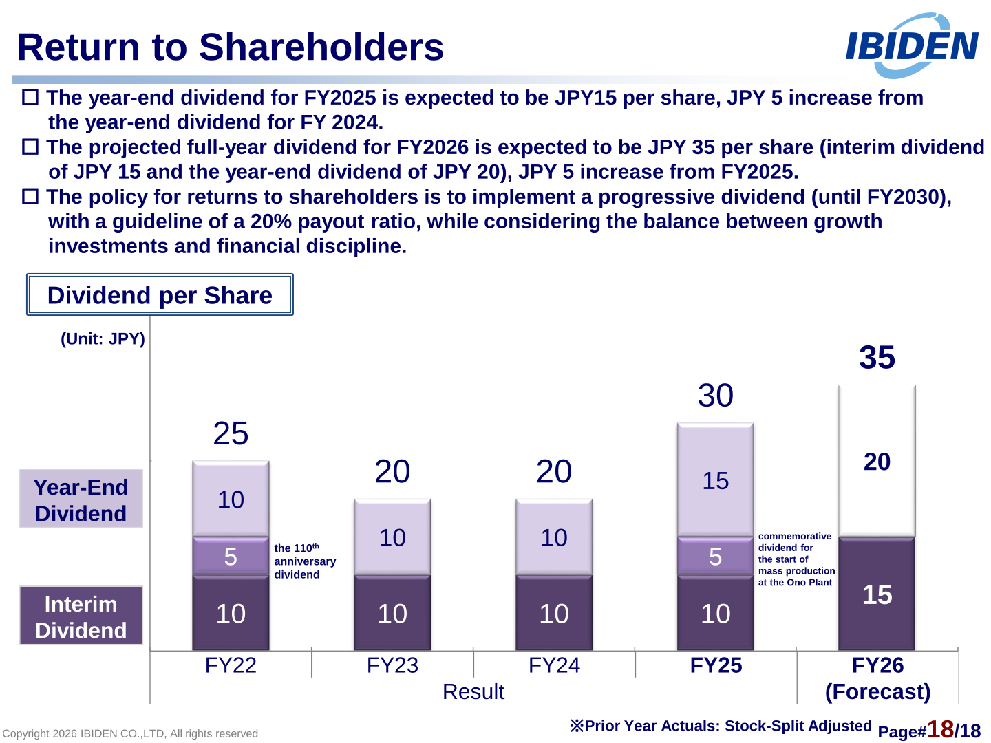 IBIDEN dividend per share history from FY2022 to the FY2026 forecast, rising from JPY 25 to a projected JPY 35