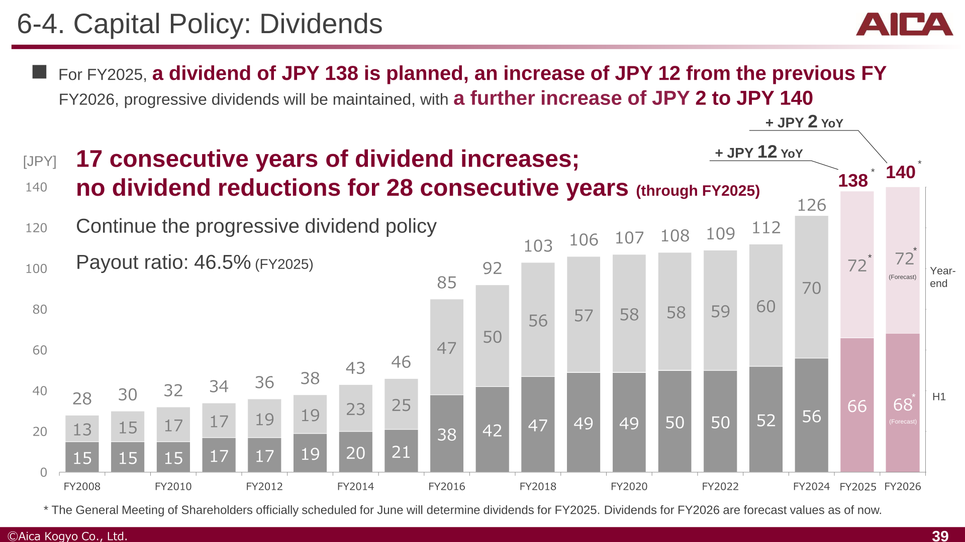 Dividend history chart showing 17 consecutive years of dividend increases, with JPY 138 planned for FY2025 and JPY 140 forecast for FY2026