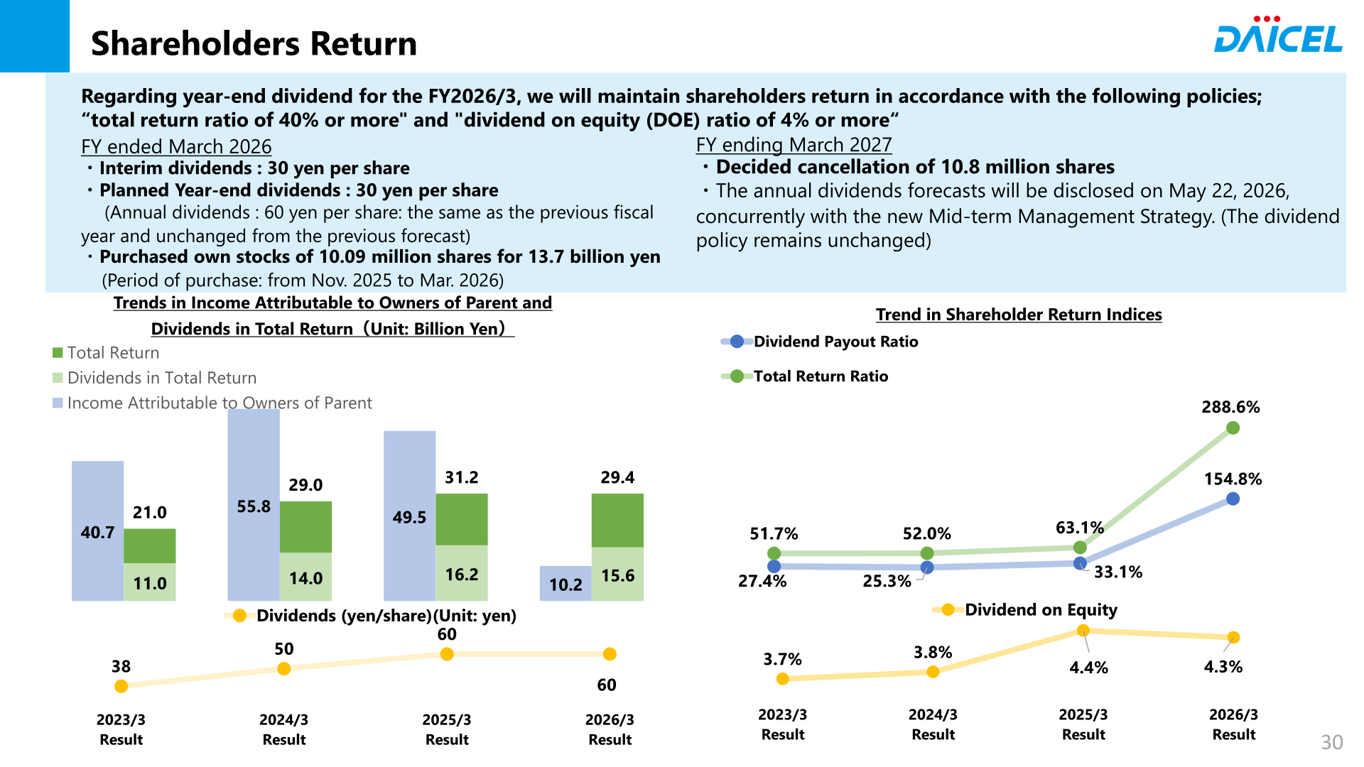 Daicel shareholder returns: trends in profit, dividends, total return, payout ratio and dividend per share
