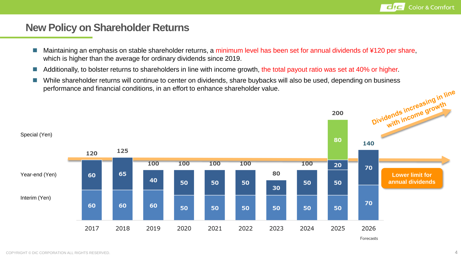 Slide explaining the new policy on shareholder returns, including a minimum annual dividend of 120 yen per share and a total payout ratio of 40% or higher
