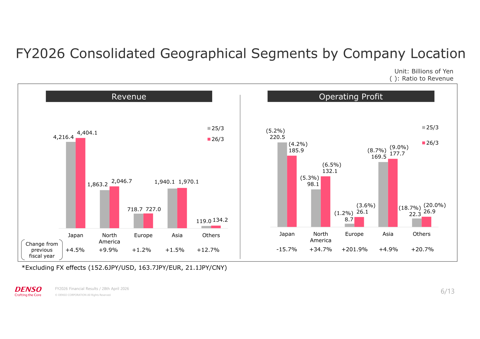 Bar charts of DENSO's revenue and operating profit by geographical segment (Japan, North America, Europe, Asia, Others) for 25/3 and 26/3