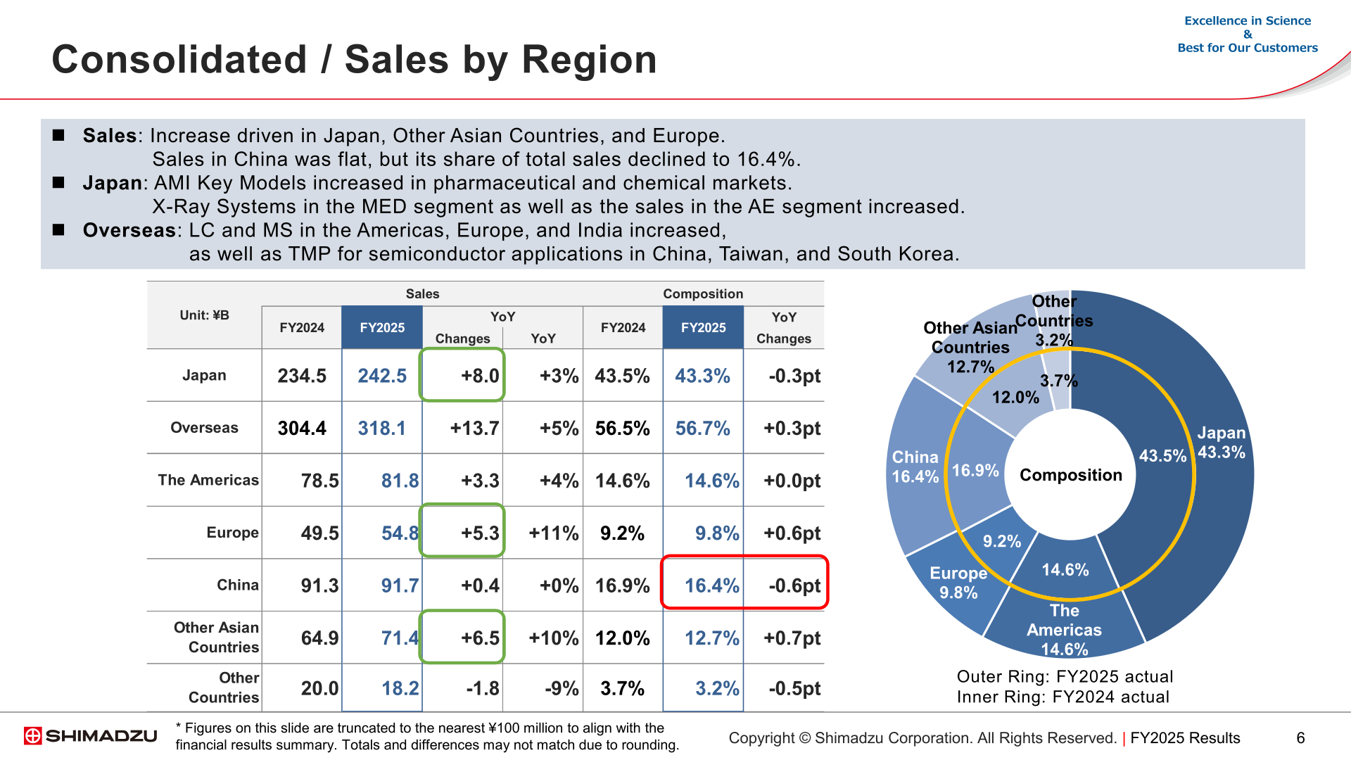 Consolidated sales by region for FY2025 versus FY2024, with regional composition ratios