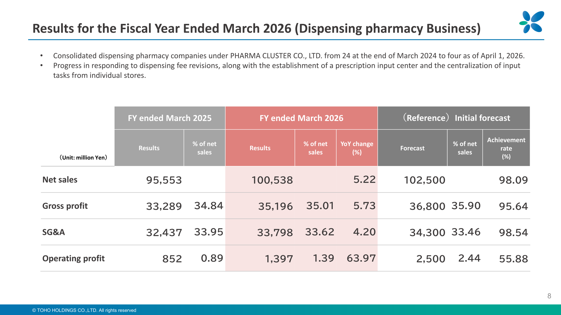 Results for the Fiscal Year Ended March 2026 for the dispensing pharmacy business, showing net sales, gross profit, SG&A and operating profit versus the prior year and the initial forecast