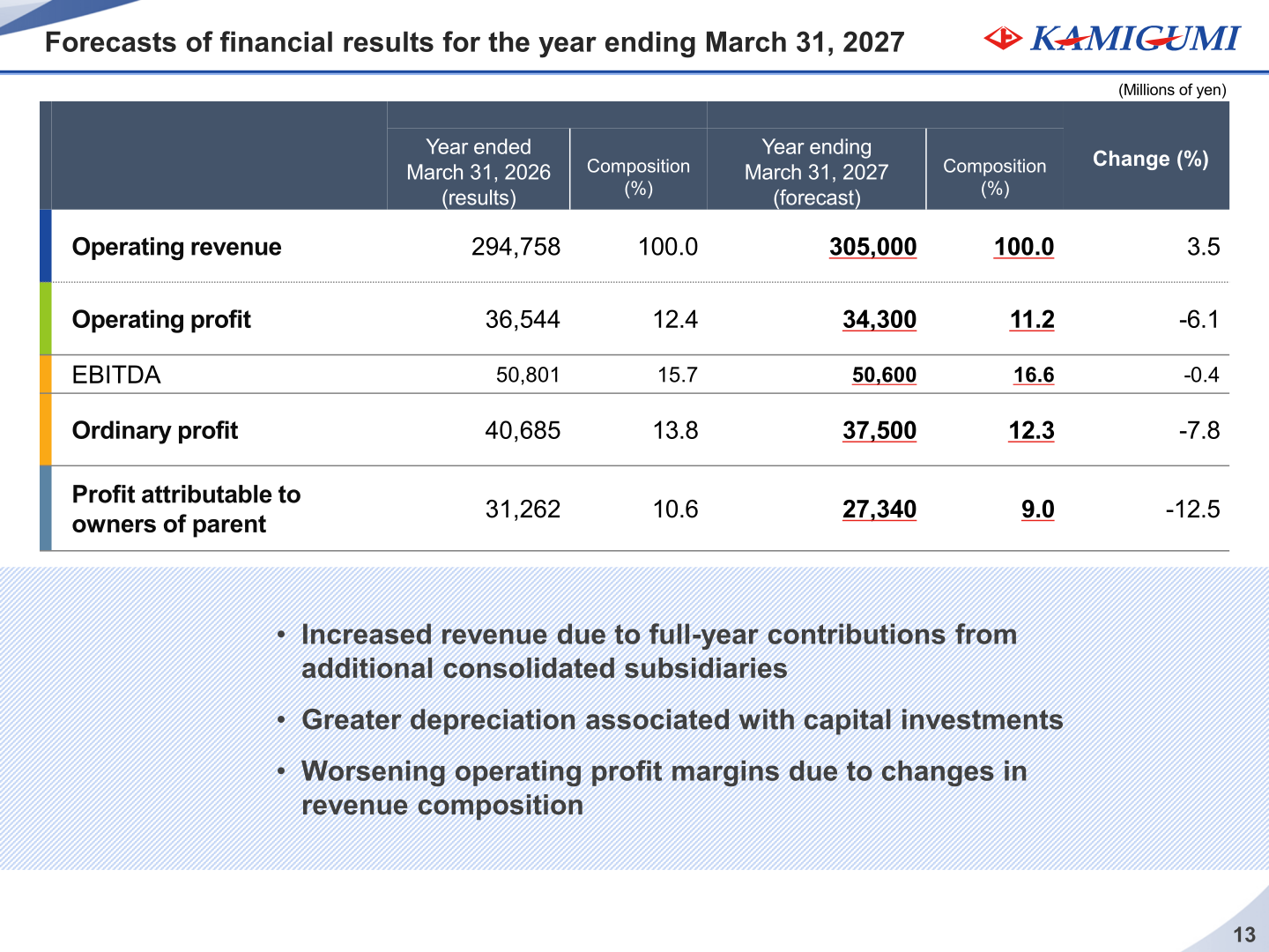 Forecasts of financial results for the year ending March 31, 2027