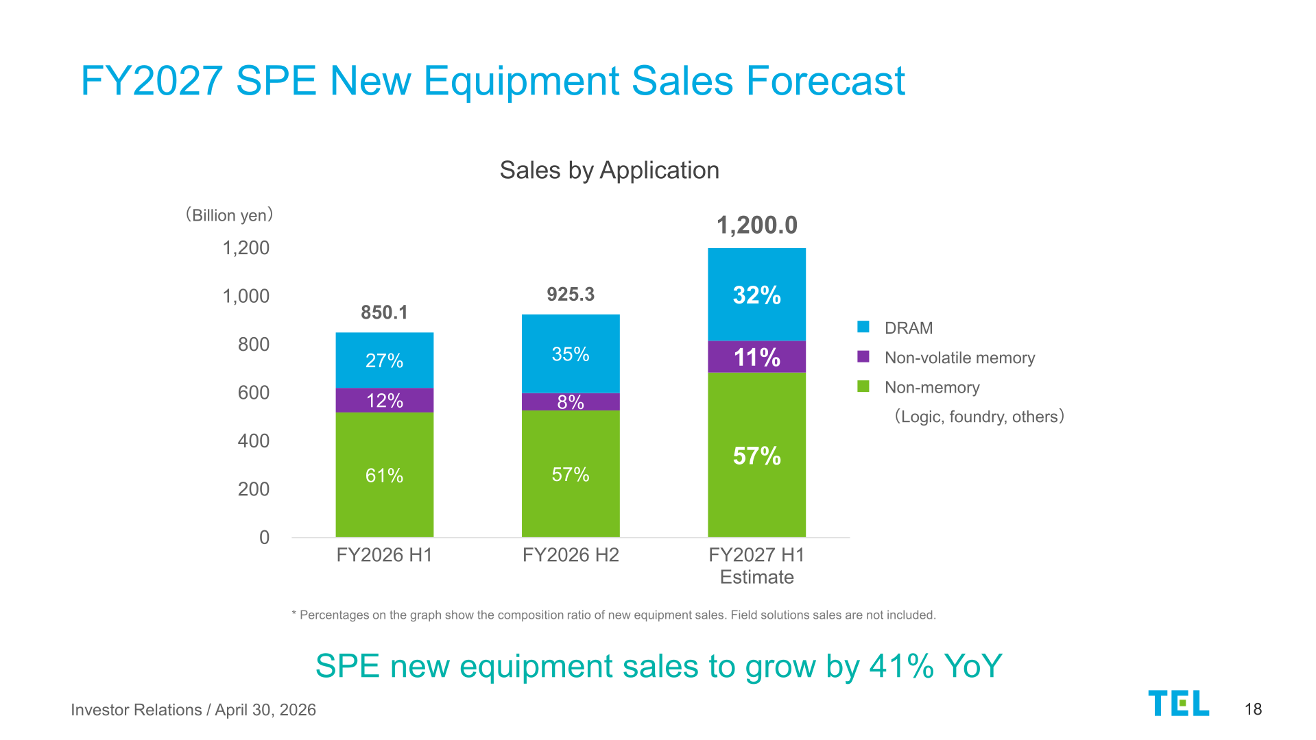 FY2027 SPE new equipment sales forecast by application, comparing FY2026 H1, FY2026 H2 and FY2027 H1 estimate