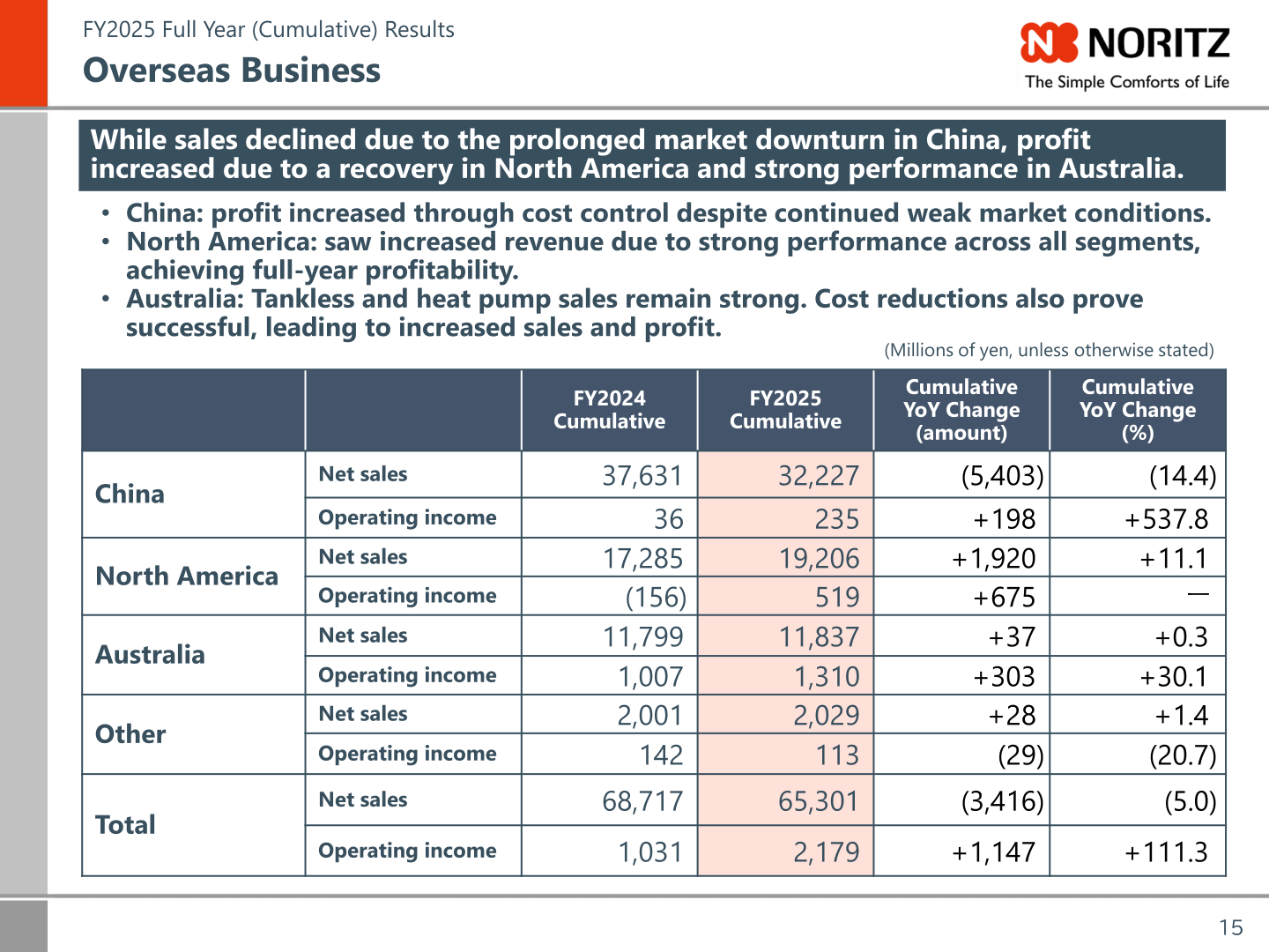 NORITZ FY2025 overseas business results by area