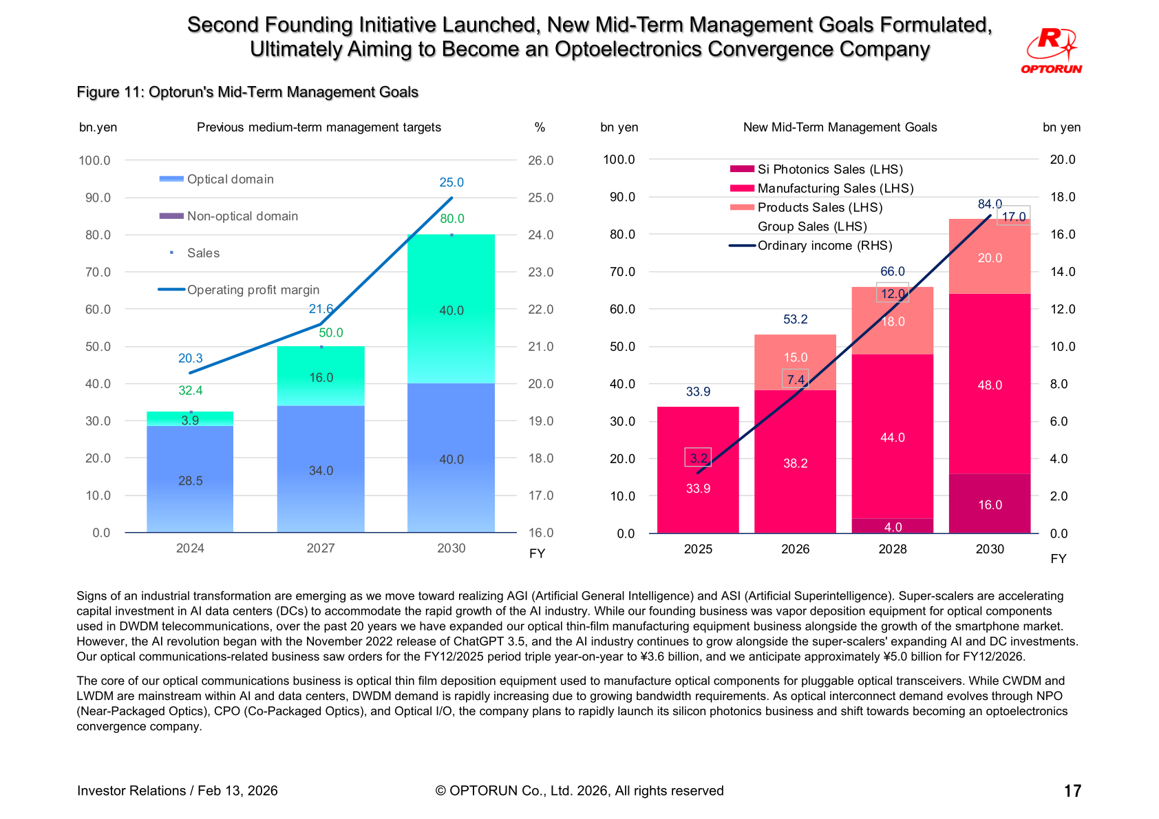 Bar charts comparing Optorun's previous medium-term management targets with the new mid-term management goals for group sales and ordinary income