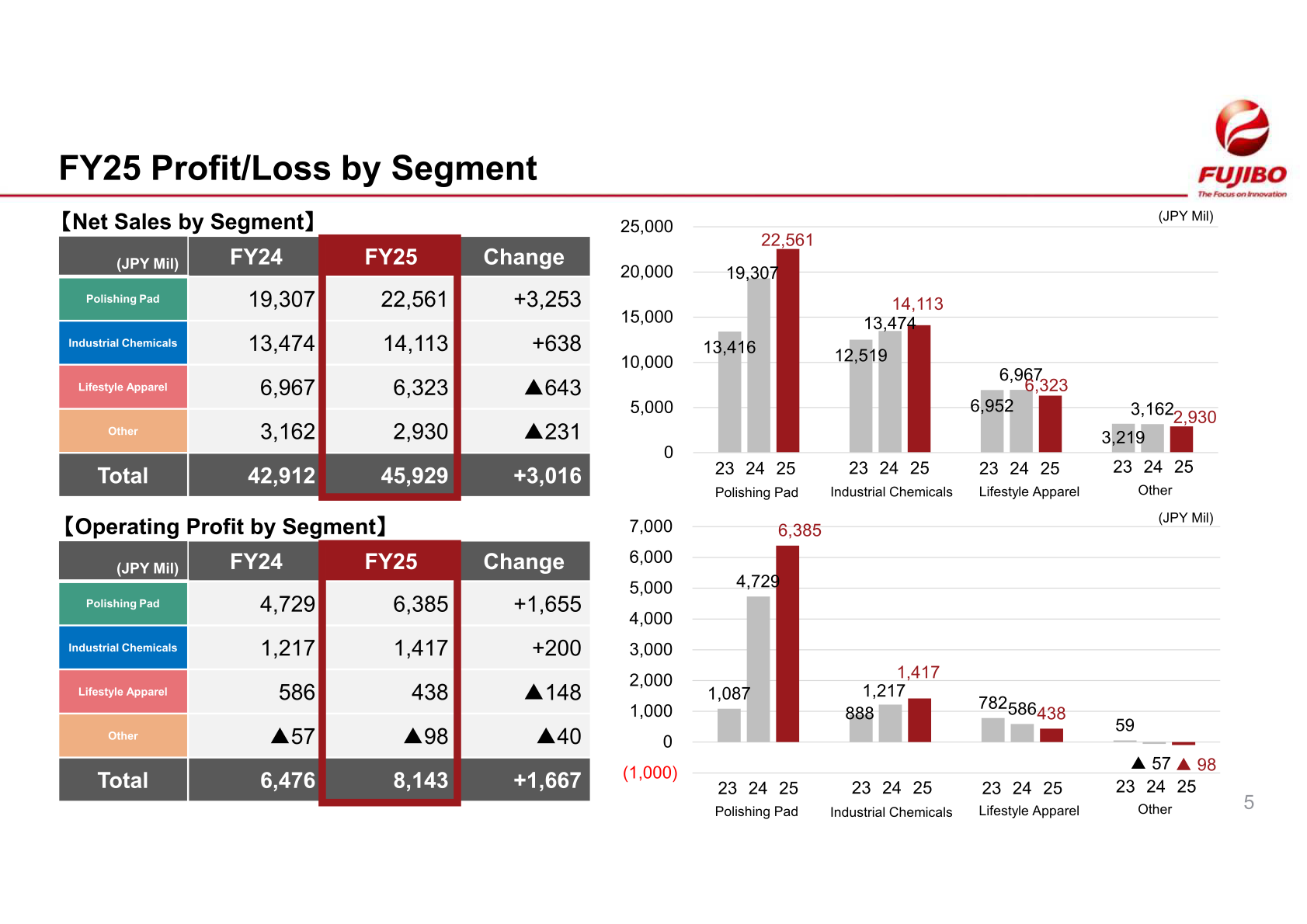 Tables and bar charts of Fujibo Holdings' FY2025 net sales and operating profit by segment versus FY2024