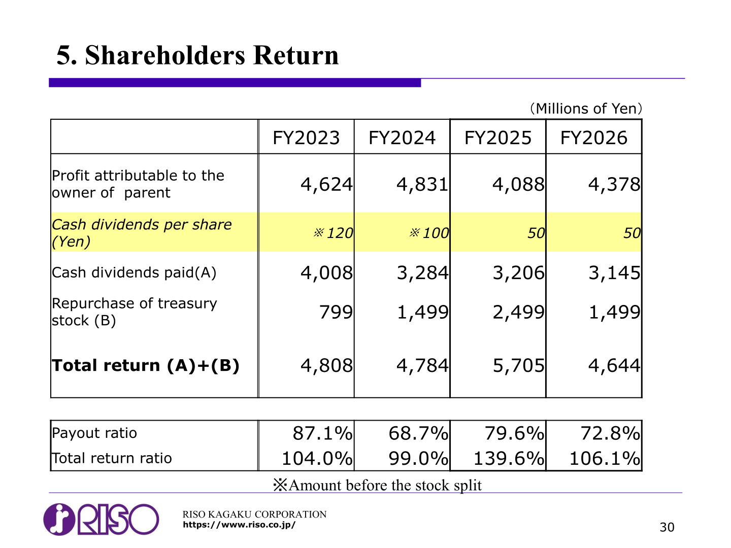 Shareholder returns table for FY2023 to FY2026 showing dividends per share, dividends paid, share repurchases, total return, payout ratio and total return ratio