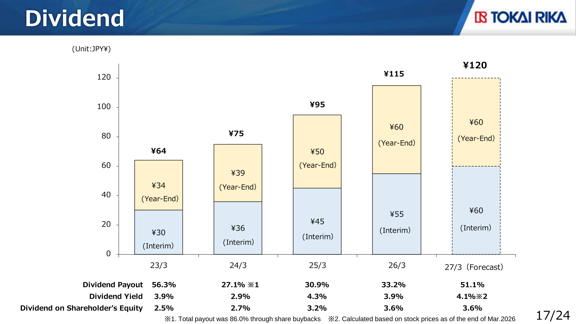 Bar chart of dividends per share from FY23/3 to FY27/3 forecast, rising from 64 yen to a forecast 120 yen