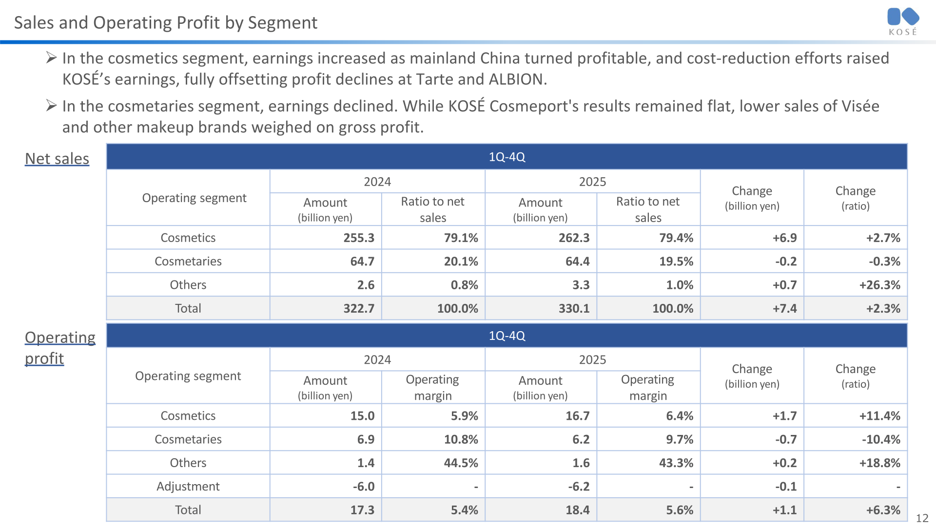 Table of KOSÉ Holdings net sales and operating profit by operating segment for 2024 and 2025