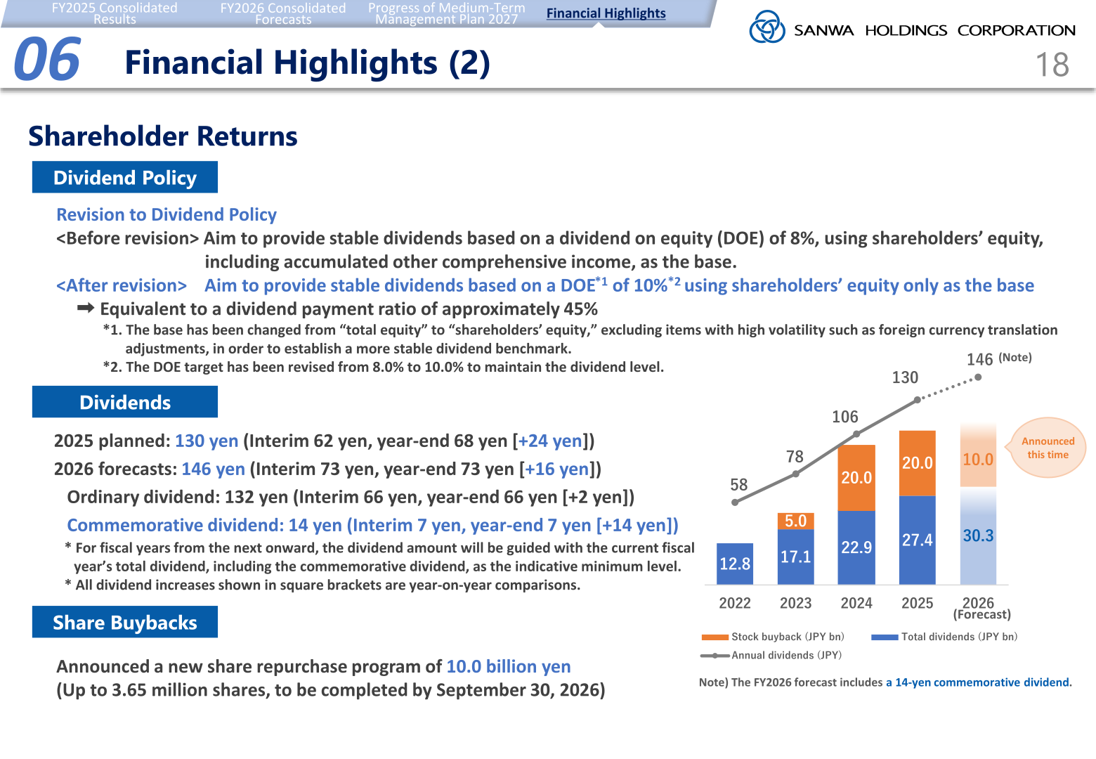 Shareholder returns slide showing Sanwa Holdings dividend policy revision, annual dividends and share buybacks