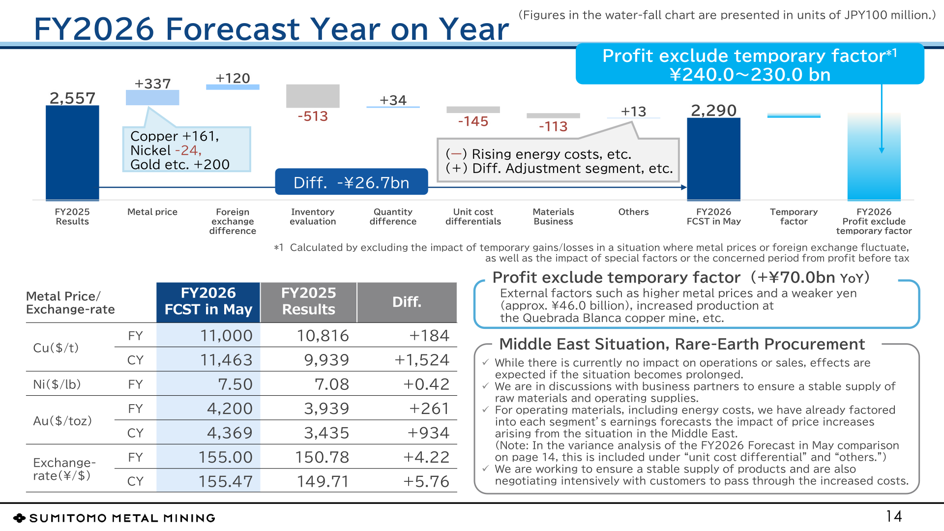 Waterfall chart of FY2026 forecast vs FY2025 results profit-before-tax variance factors, with FY2026 metal price and exchange-rate forecasts