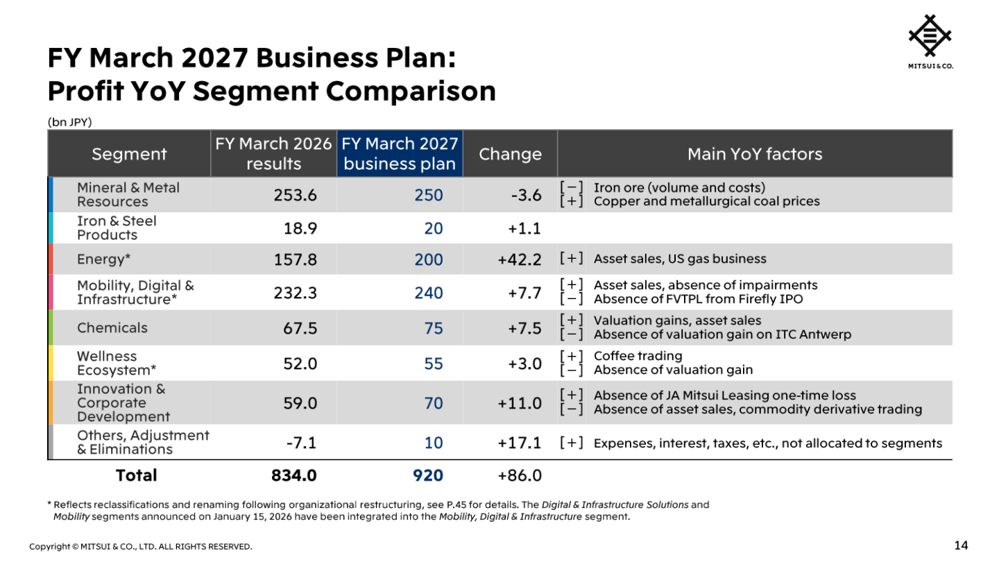 Table of FY March 2027 business plan profit by segment versus FY March 2026 results (restated segment basis), with change and main YoY factors