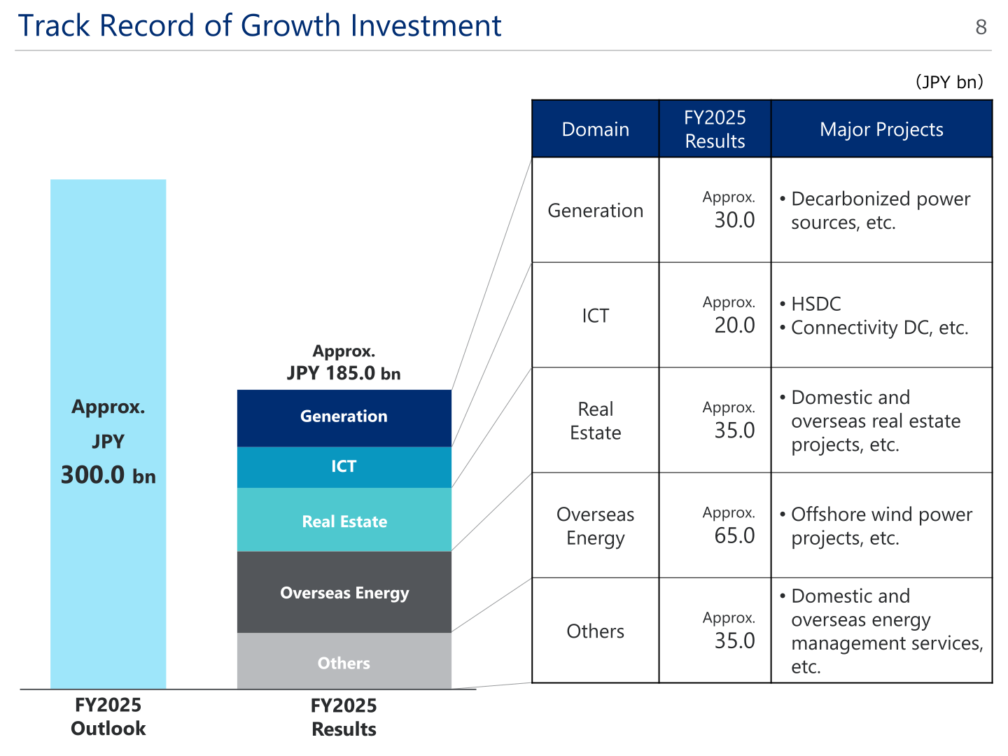 Track Record of Growth Investment slide showing investment by domain: Generation, ICT, Real Estate, Overseas Energy, Others