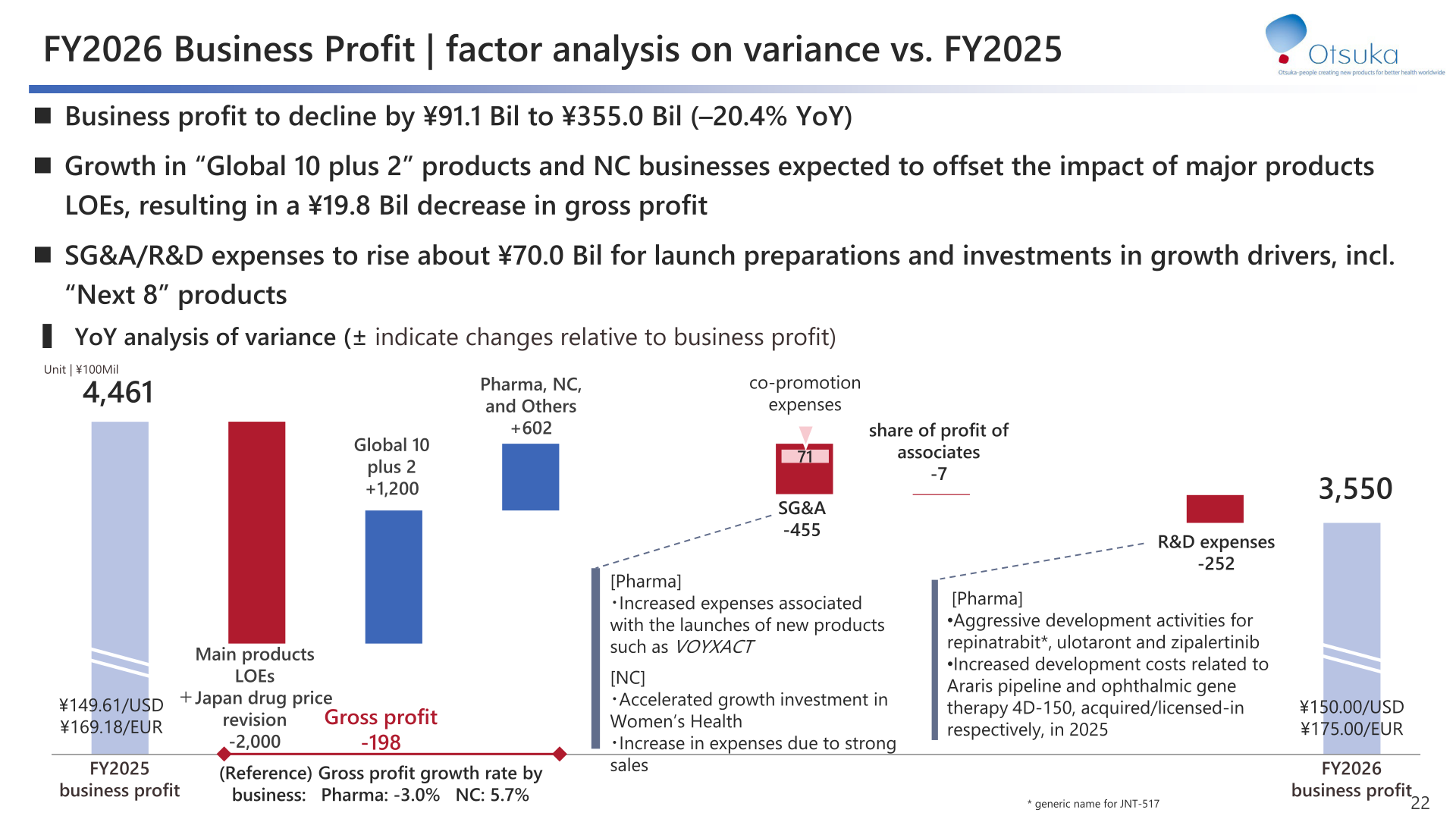 Waterfall chart showing factors driving the year-on-year change in FY2026 business profit forecast versus FY2025 actual results