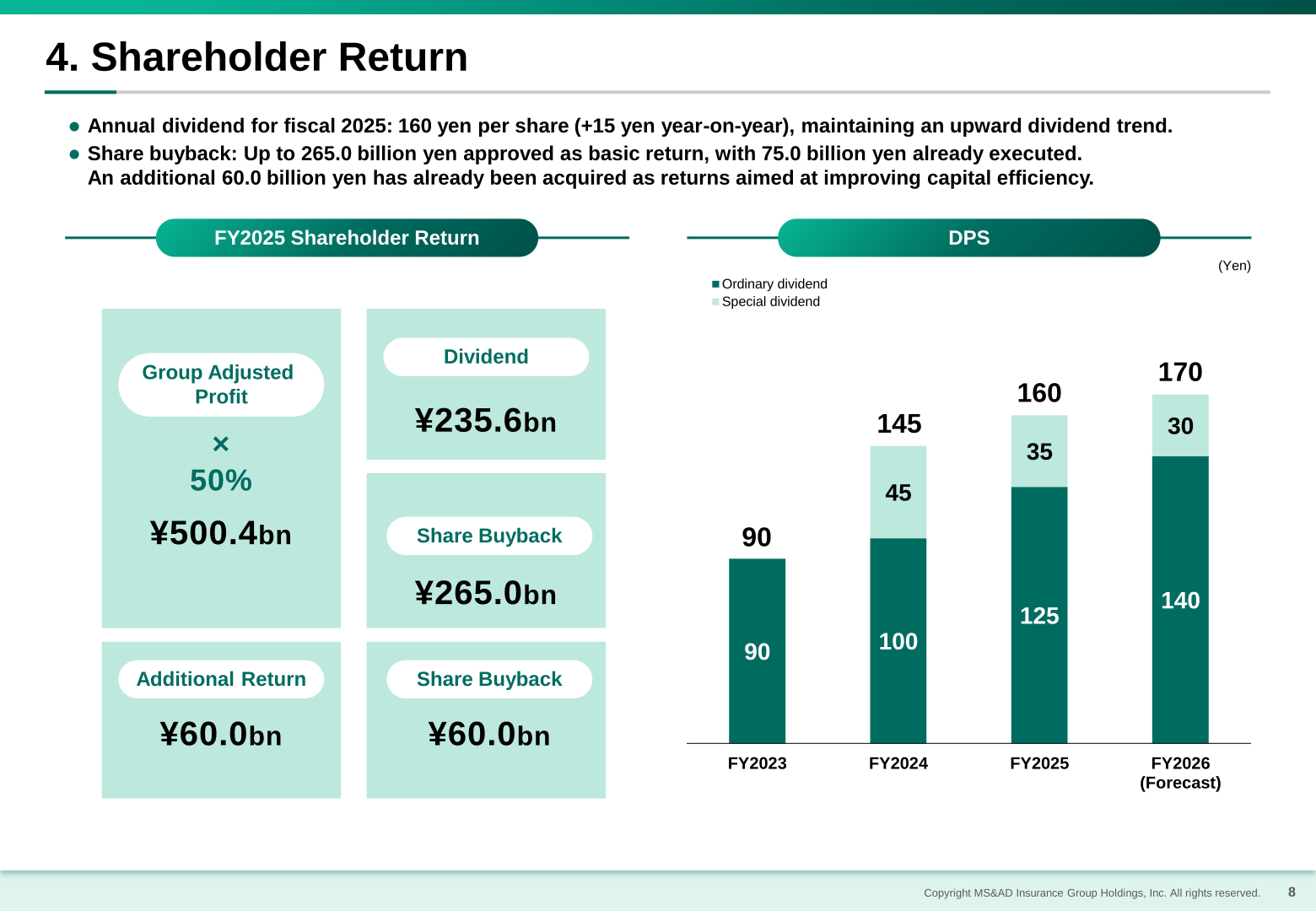 Chart showing FY2025 dividend per share and shareholder return breakdown between dividends and share buybacks.