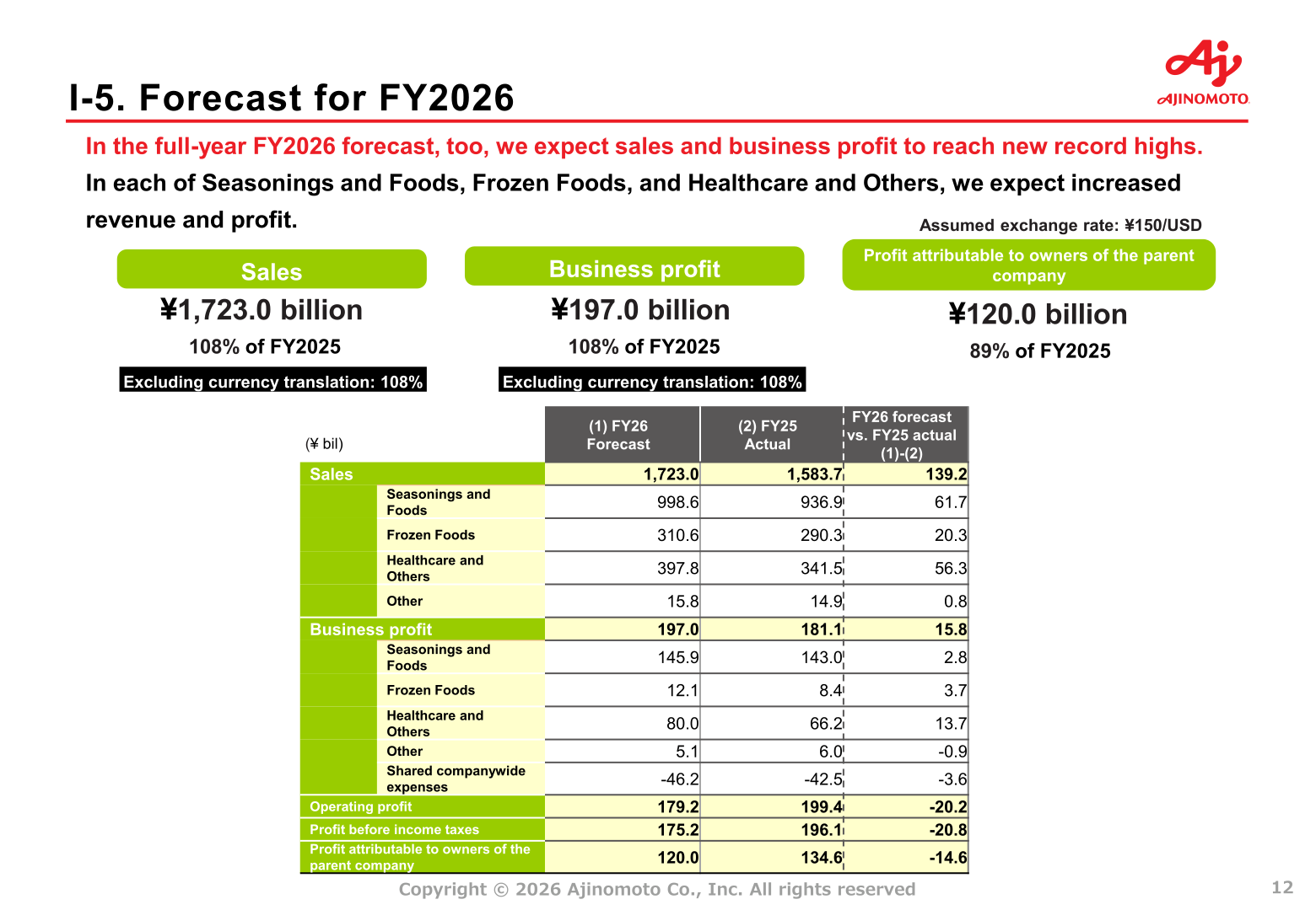 Forecast for FY2026: sales, business profit, and profit attributable to owners of the parent company