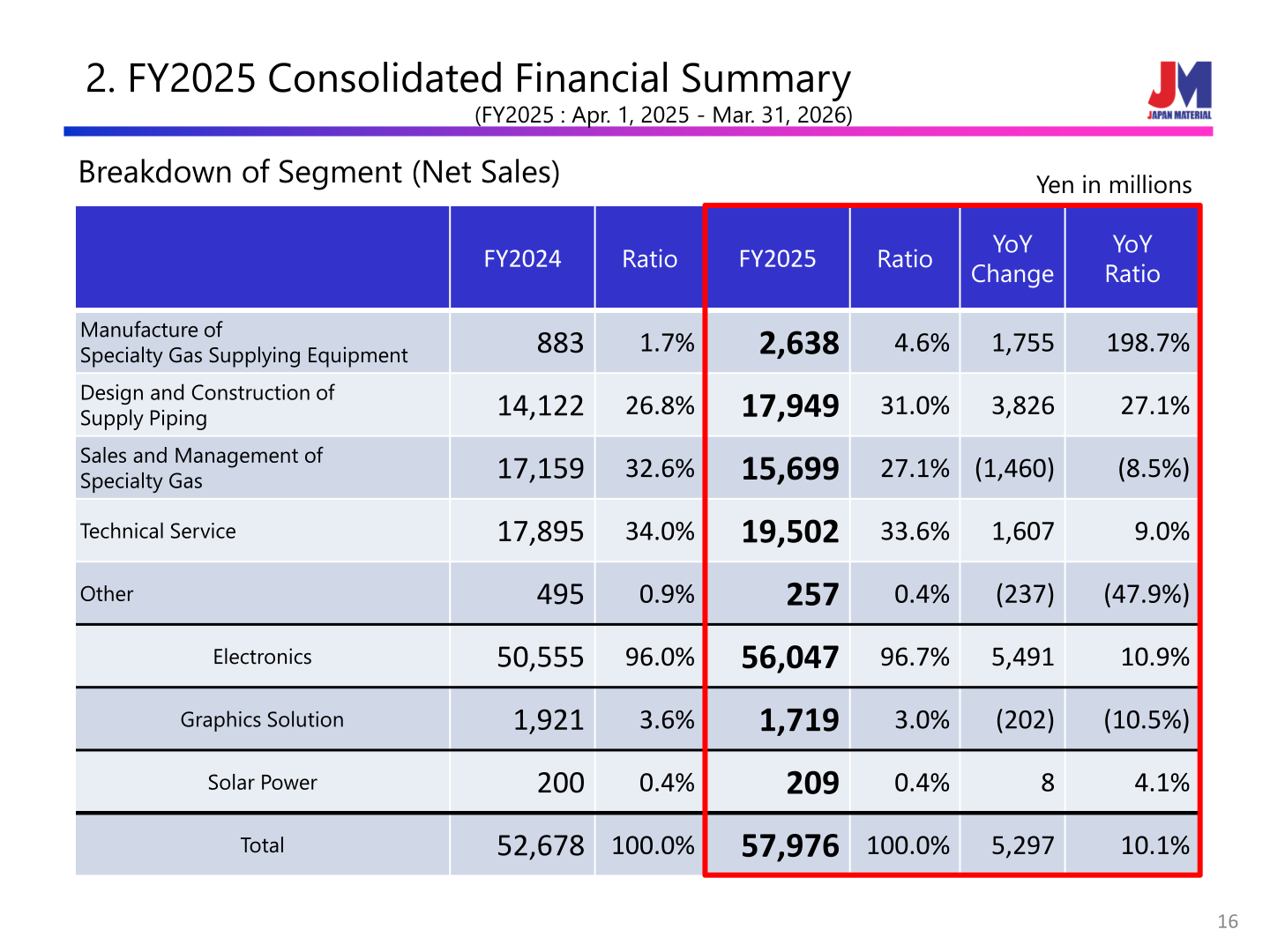 Breakdown of segment net sales for FY2025 versus FY2024, including the Electronics sub-categories