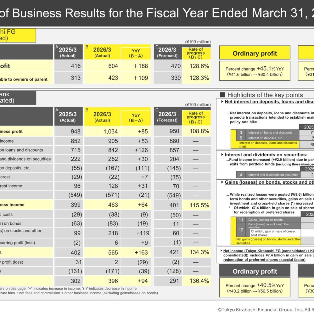 Tokyo Kiraboshi Financial Group (7173): FY2025 Results Summary — Ordinary Profit Up 45.1% on Higher Loan Interest Income