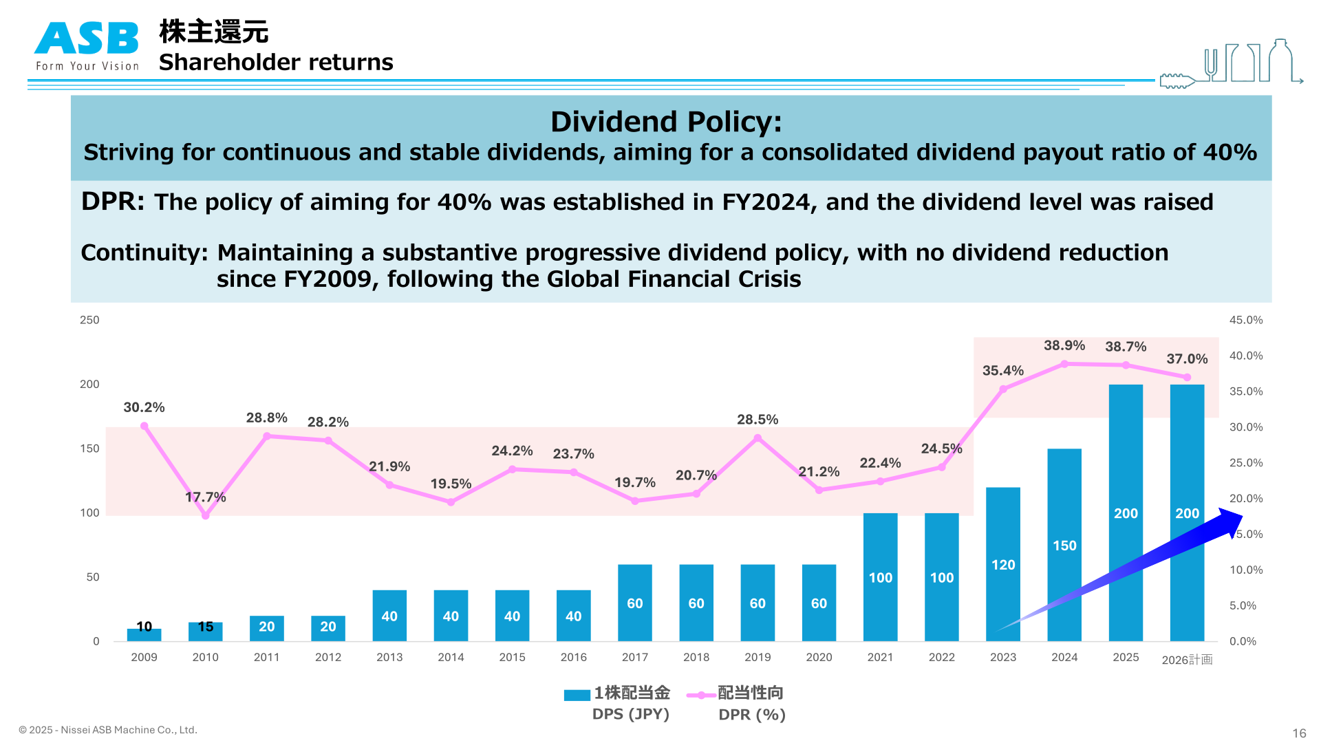 Dividend per share and dividend payout ratio trend from 2009 to the FY2026 plan