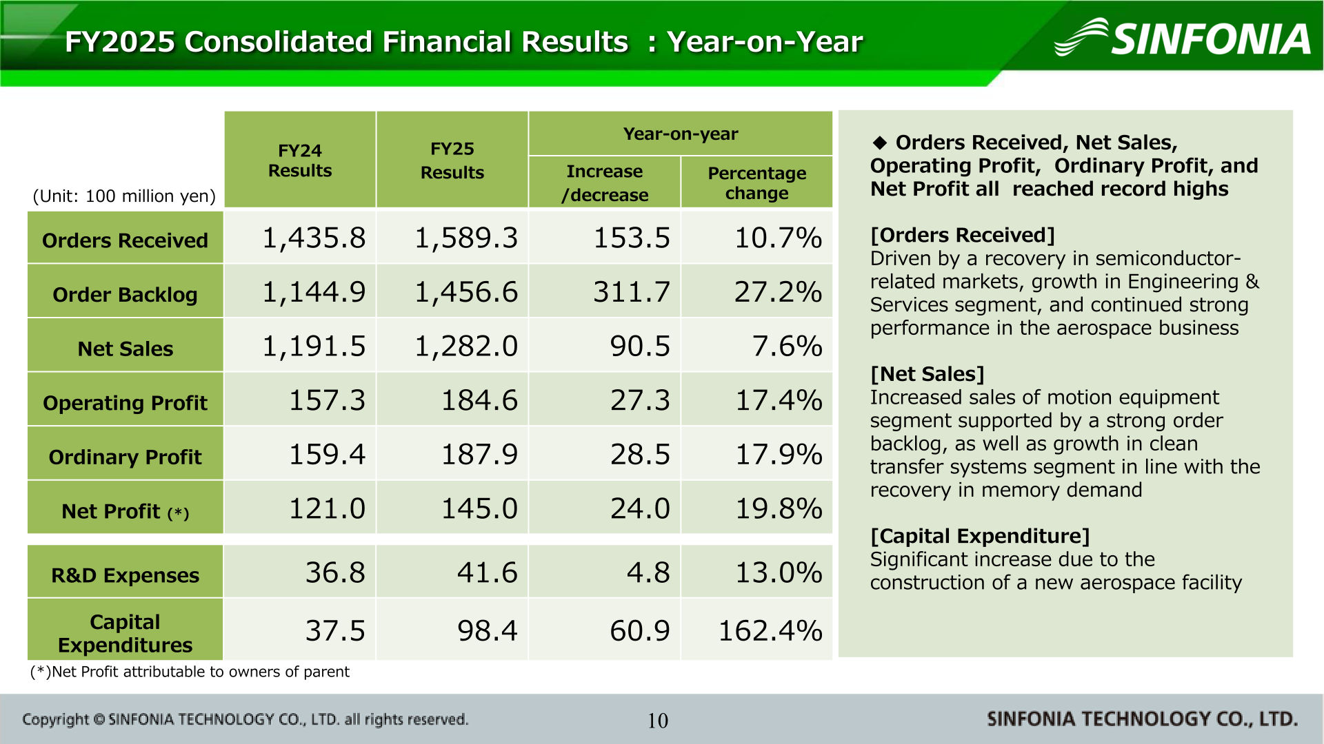 FY2025 consolidated financial results year-on-year table showing record highs in orders received, net sales, operating profit, ordinary profit, and net profit
