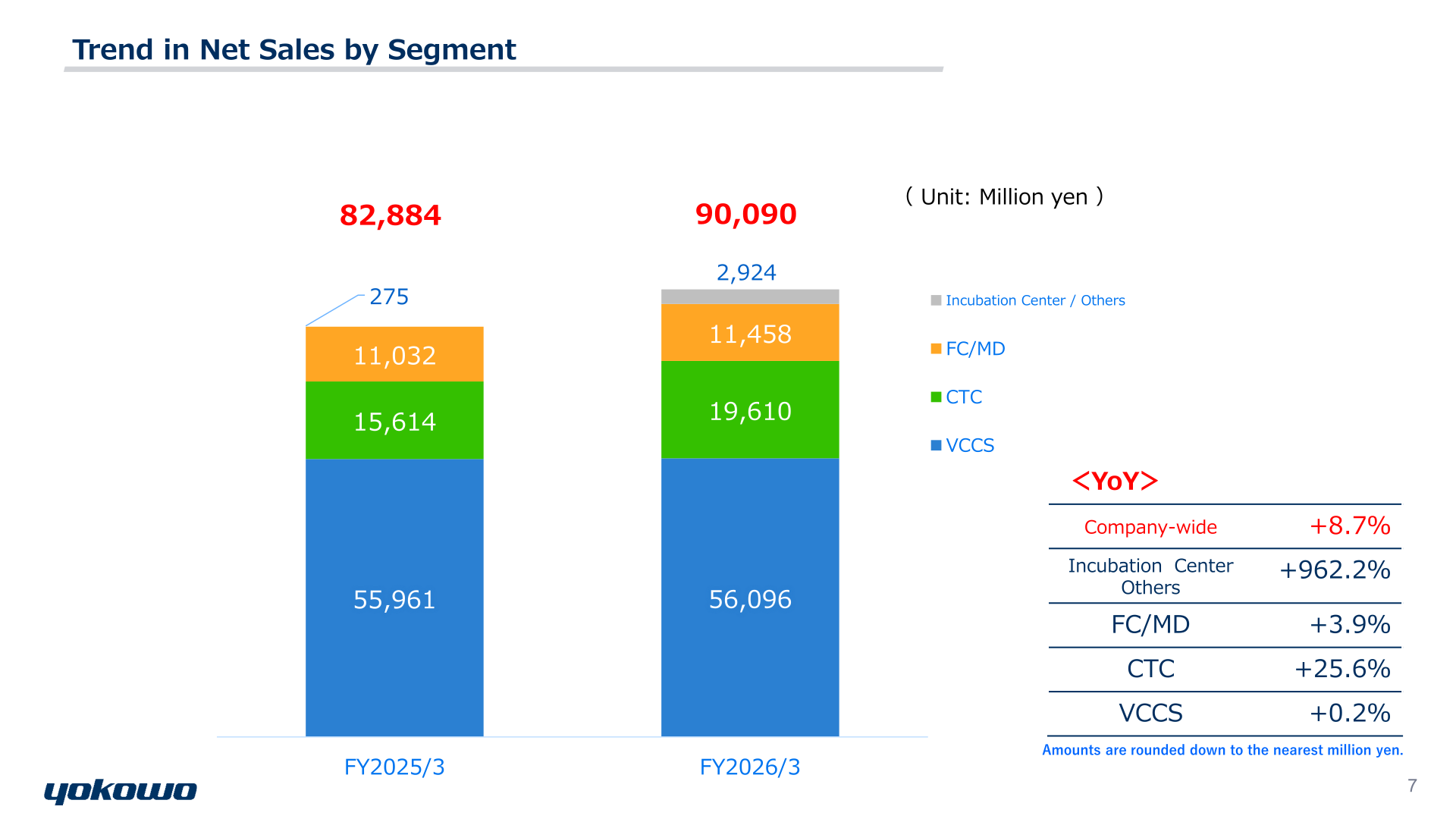 Stacked bar chart of net sales by segment for FY2025/3 and FY2026/3, showing growth from 82,884 to 90,090 million yen driven mainly by CTC