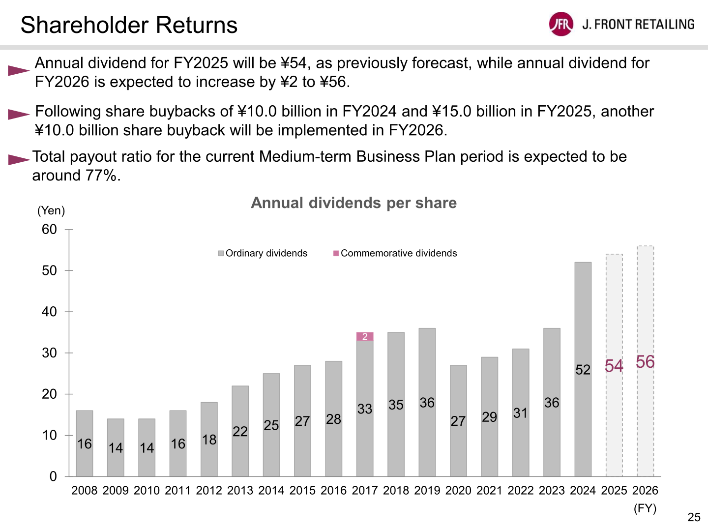Annual dividends per share from FY2008 to FY2026 forecast, showing the dividend rising to 54 yen in FY2025 and a planned 56 yen in FY2026