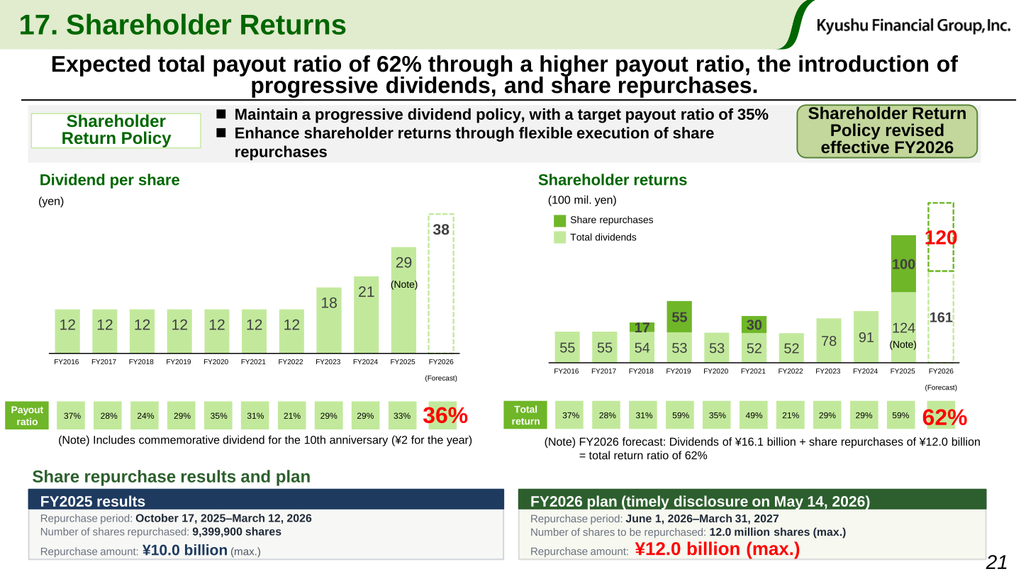 Charts of Kyushu Financial Group dividend per share, total dividends and share repurchases with payout and total return ratios